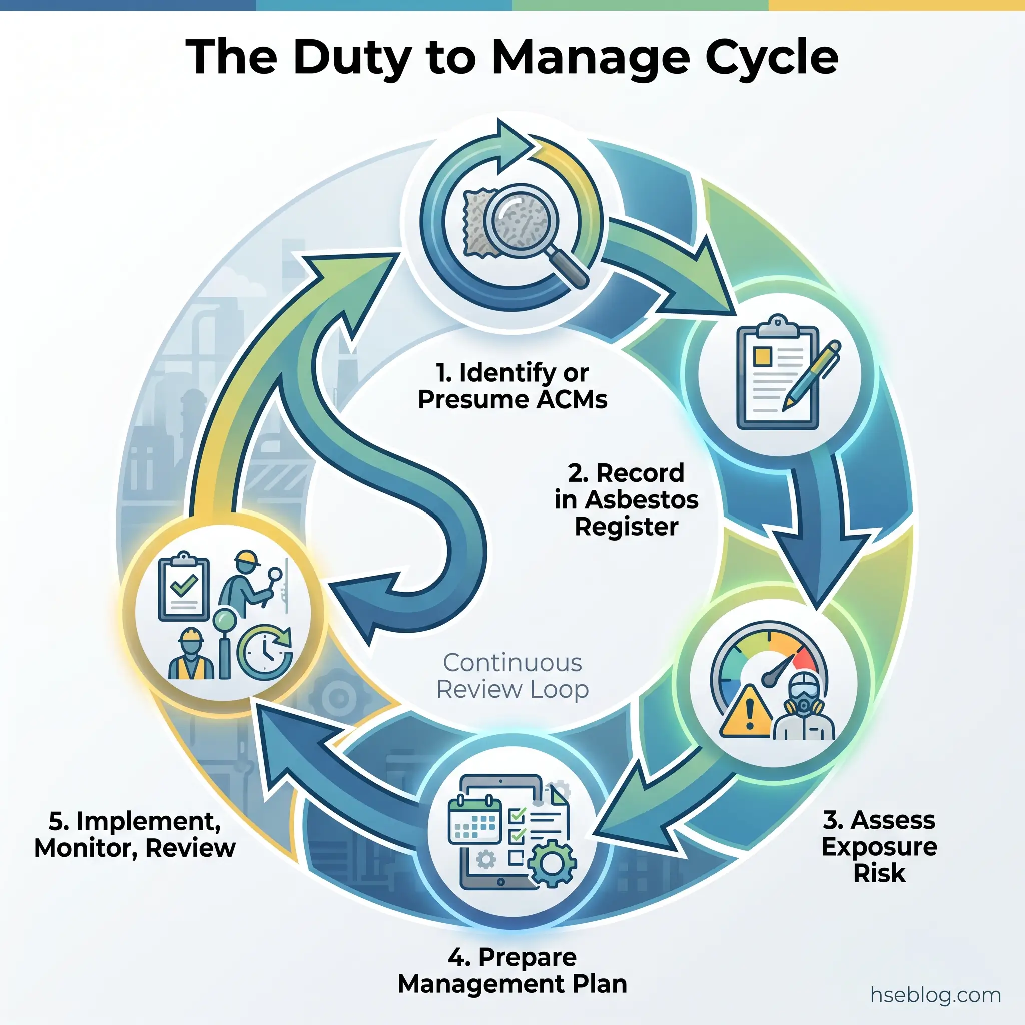 Circular diagram showing the five-step duty to manage cycle for asbestos: identify ACMs, record in register, assess exposure risk, prepare management plan, and implement monitor review in continuous loop.