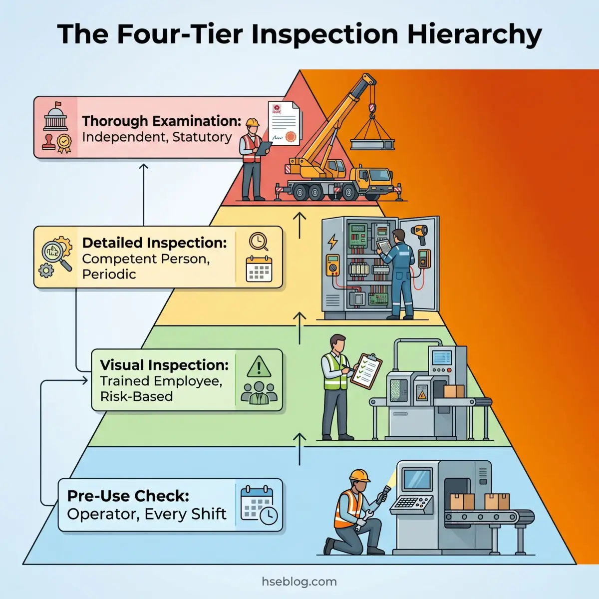Pyramid diagram showing the four-tier inspection hierarchy from bottom to top: pre-use checks by operators, visual inspections by trained employees, detailed inspections by competent persons, and thorough examinations by independent inspectors, each illustrated with relevant equipment and personnel.