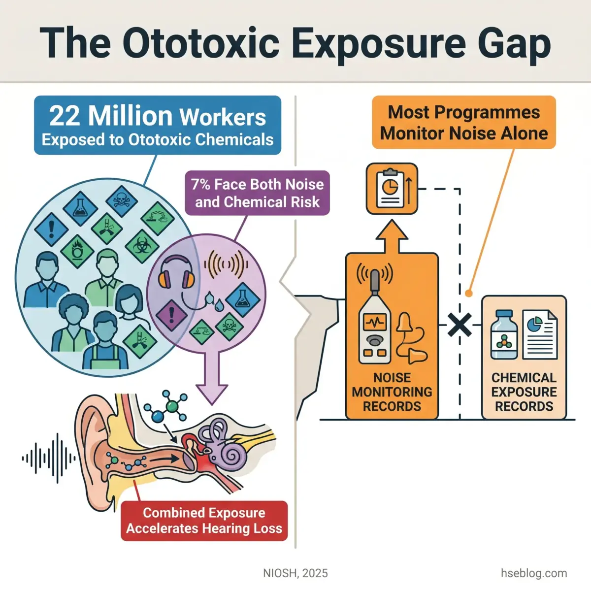 Infographic showing how 22 million workers exposed to ototoxic chemicals face a monitoring gap, with 7% experiencing both noise and chemical risks, while most workplace programs only track noise exposure separately from chemical exposure records.