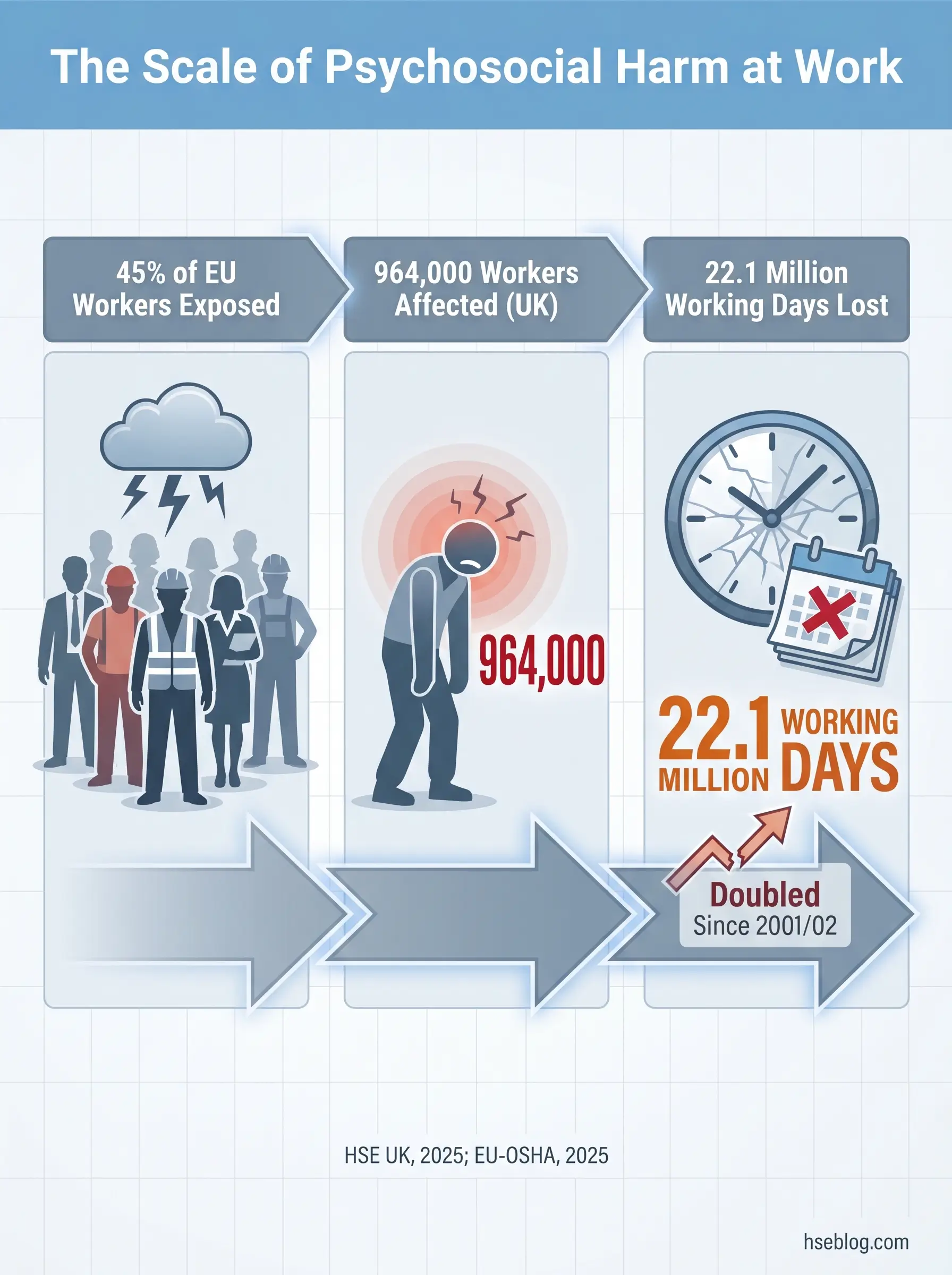 Infographic showing the scale of psychosocial harm at work, with statistics on EU worker exposure, affected UK workers, and lost working days, connected by arrows indicating progression.