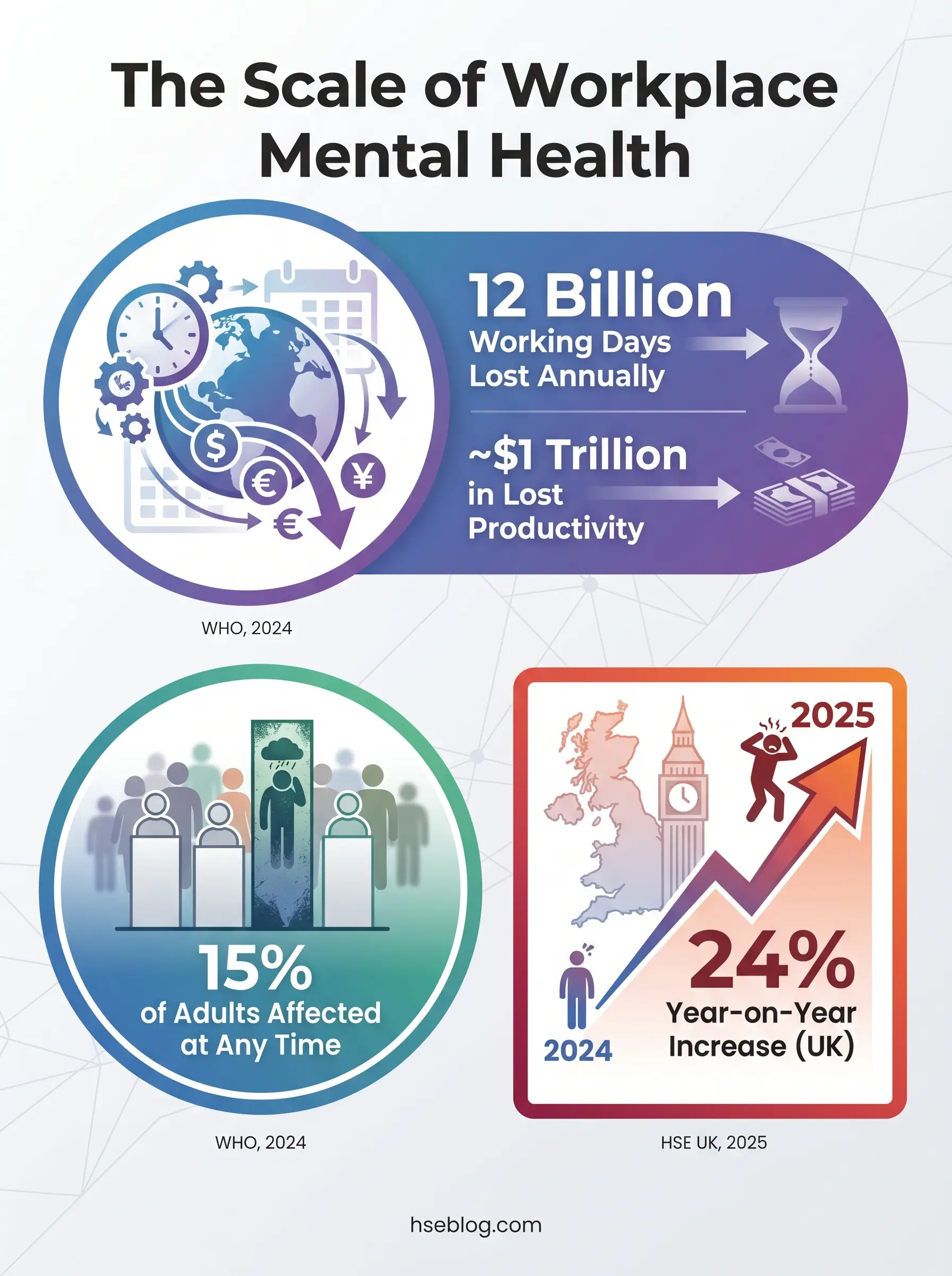 Infographic showing workplace mental health statistics including 12 billion working days lost annually, 15% of adults affected, and a 24% year-on-year increase in the UK for 2025.
