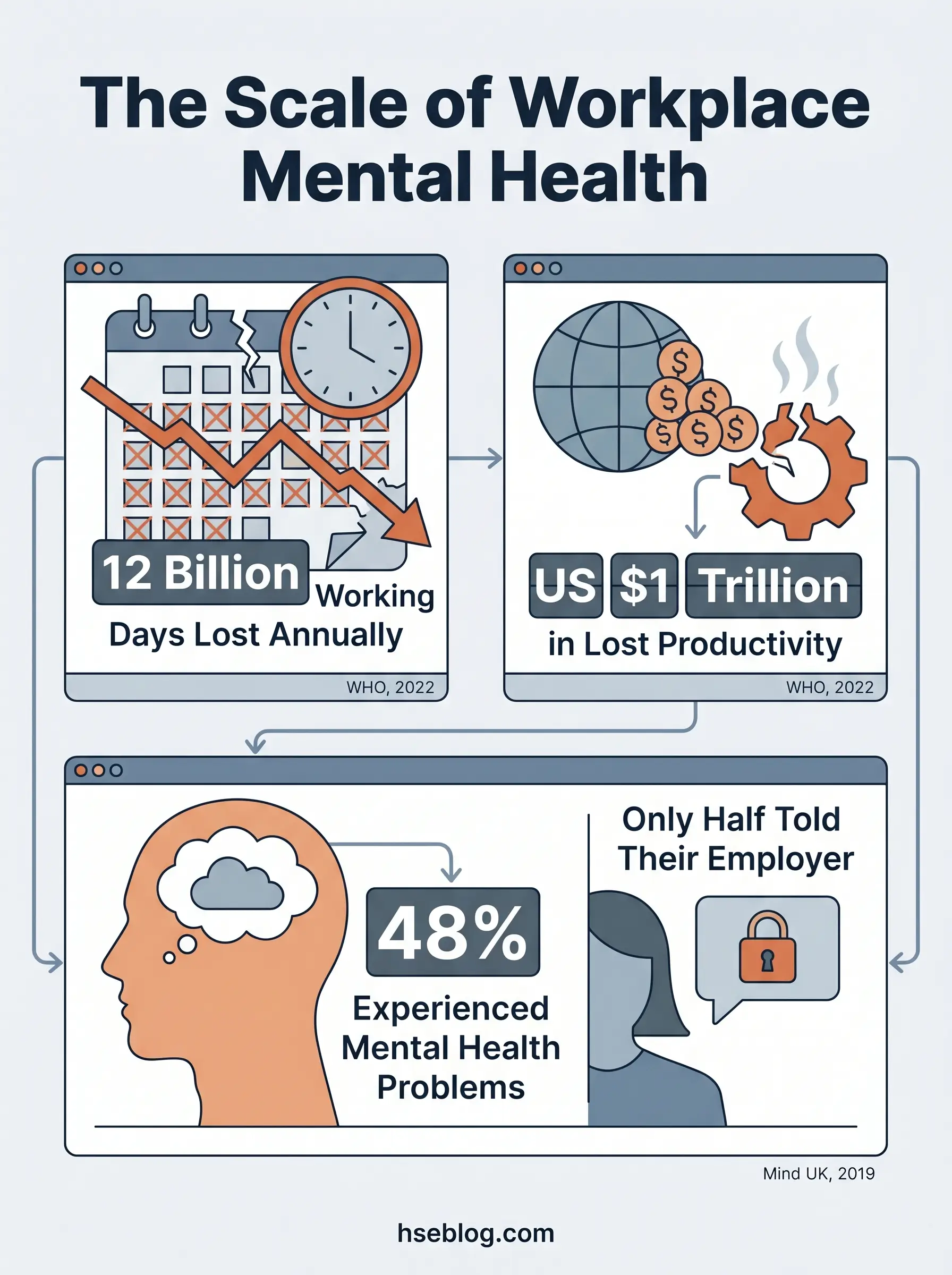 Infographic showing workplace mental health statistics: 12 billion working days lost annually, $1 trillion in lost productivity, and 48% of workers experiencing mental health problems with half not disclosing to employers.