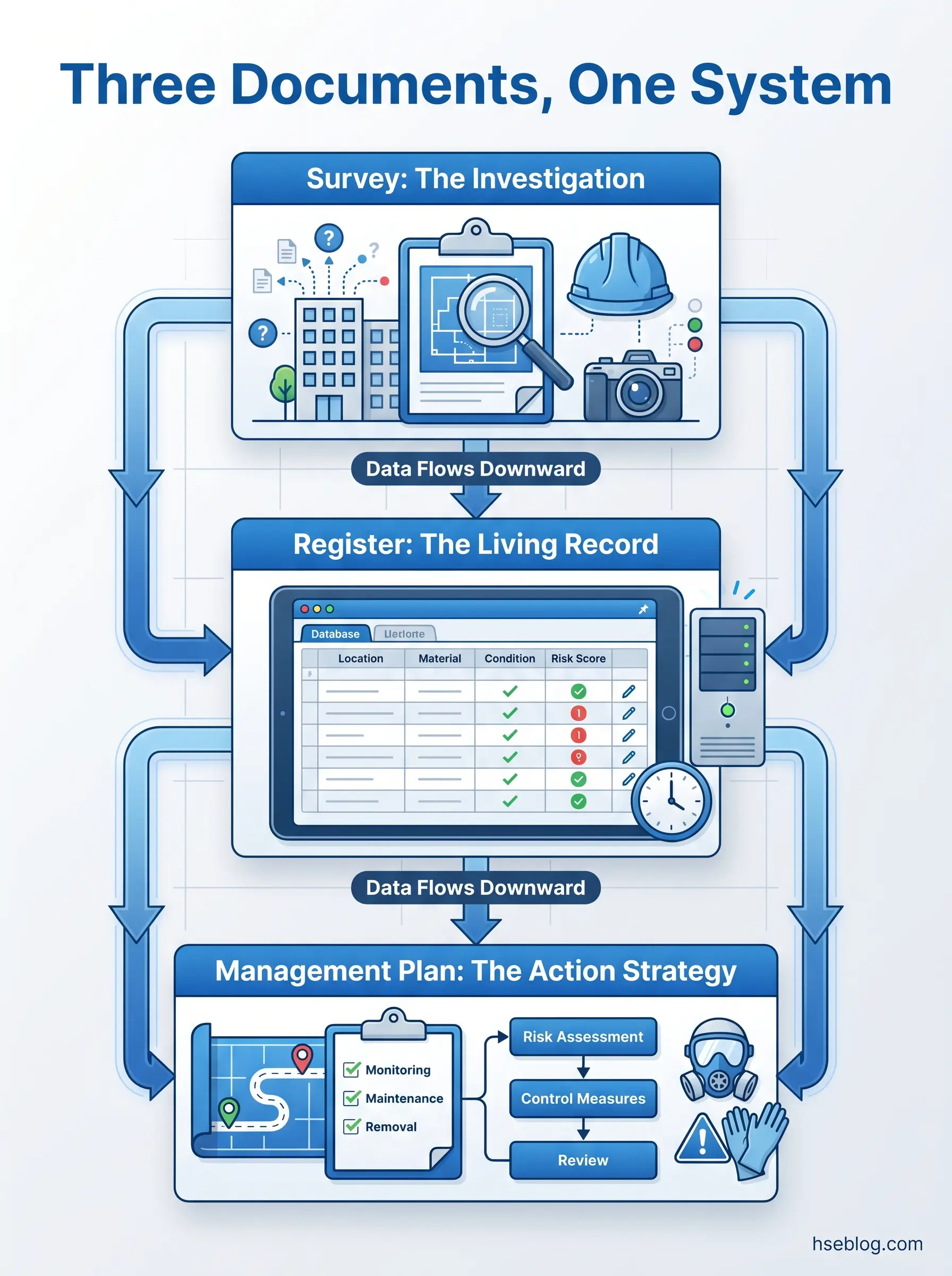 Flowchart showing three interconnected documents in a health and safety system: Survey feeding data into Register database, which then feeds into Management Plan with risk assessment and control measures.