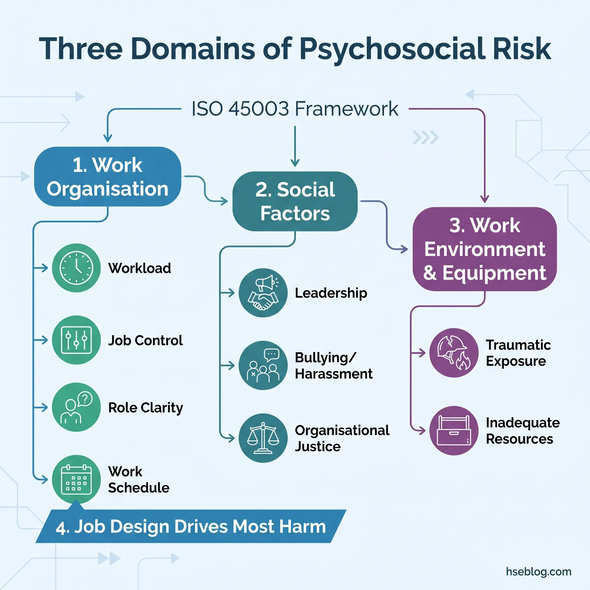 Infographic showing the ISO 45003 Framework's three domains of psychosocial risk: work organisation factors including workload and job control, social factors like leadership and bullying, and work environment factors, with job design identified as the primary driver of harm.