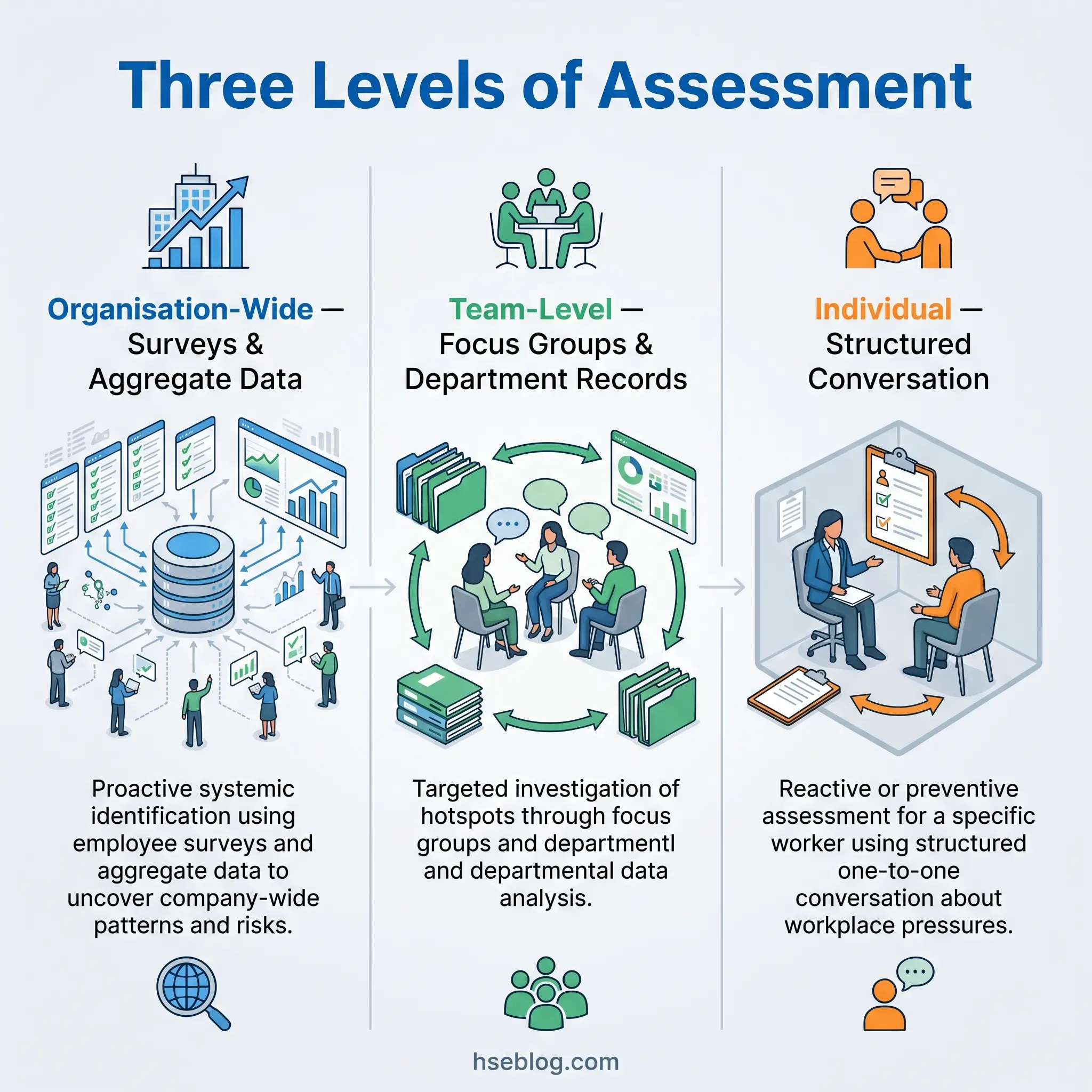 Infographic showing three levels of assessment for workplace wellbeing: organisation-wide surveys and aggregate data, team-level focus groups and department records, and individual structured conversations about workplace pressures.