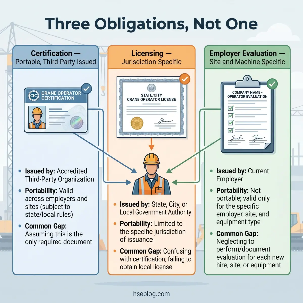 Infographic showing three requirements for crane operators: portable third-party certification, jurisdiction-specific licensing, and employer-issued site evaluations, each with issuance source, portability scope, and common gaps.