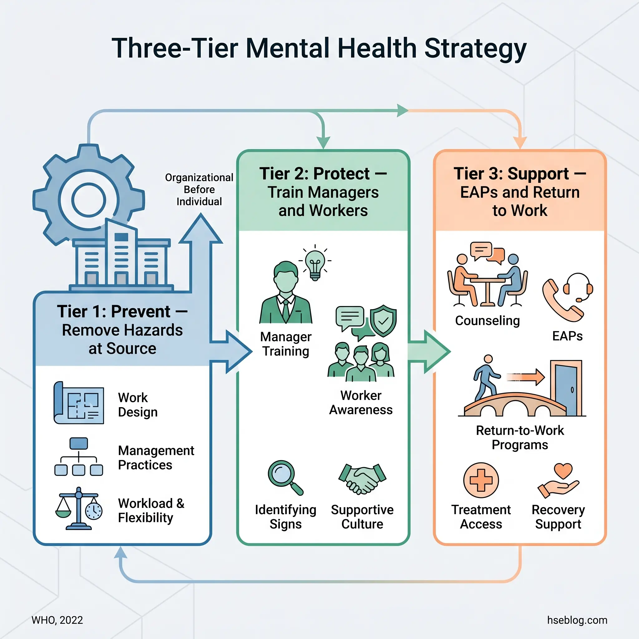 Infographic showing WHO's three-tier mental health strategy for workplaces: tier one prevents hazards through work design and management practices, tier two protects workers through manager training and awareness, and tier three supports employees through counseling, return-to-work programs, and treatment access.