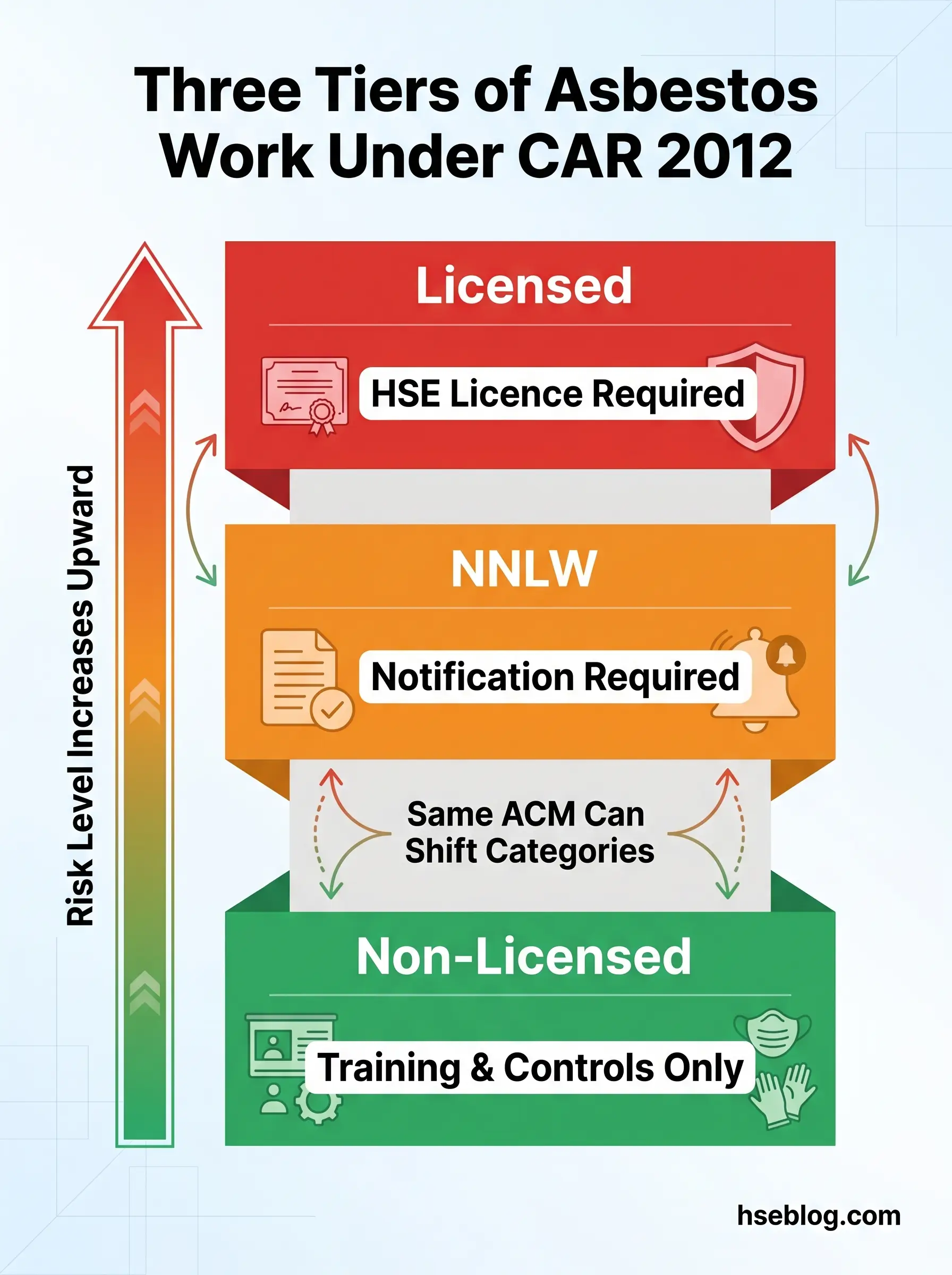 Infographic showing three tiers of asbestos work under CAR 2012 regulations, from highest risk Licensed work requiring HSE licences at top, through NNLW requiring notification in middle, to Non-Licensed training and controls only at bottom.