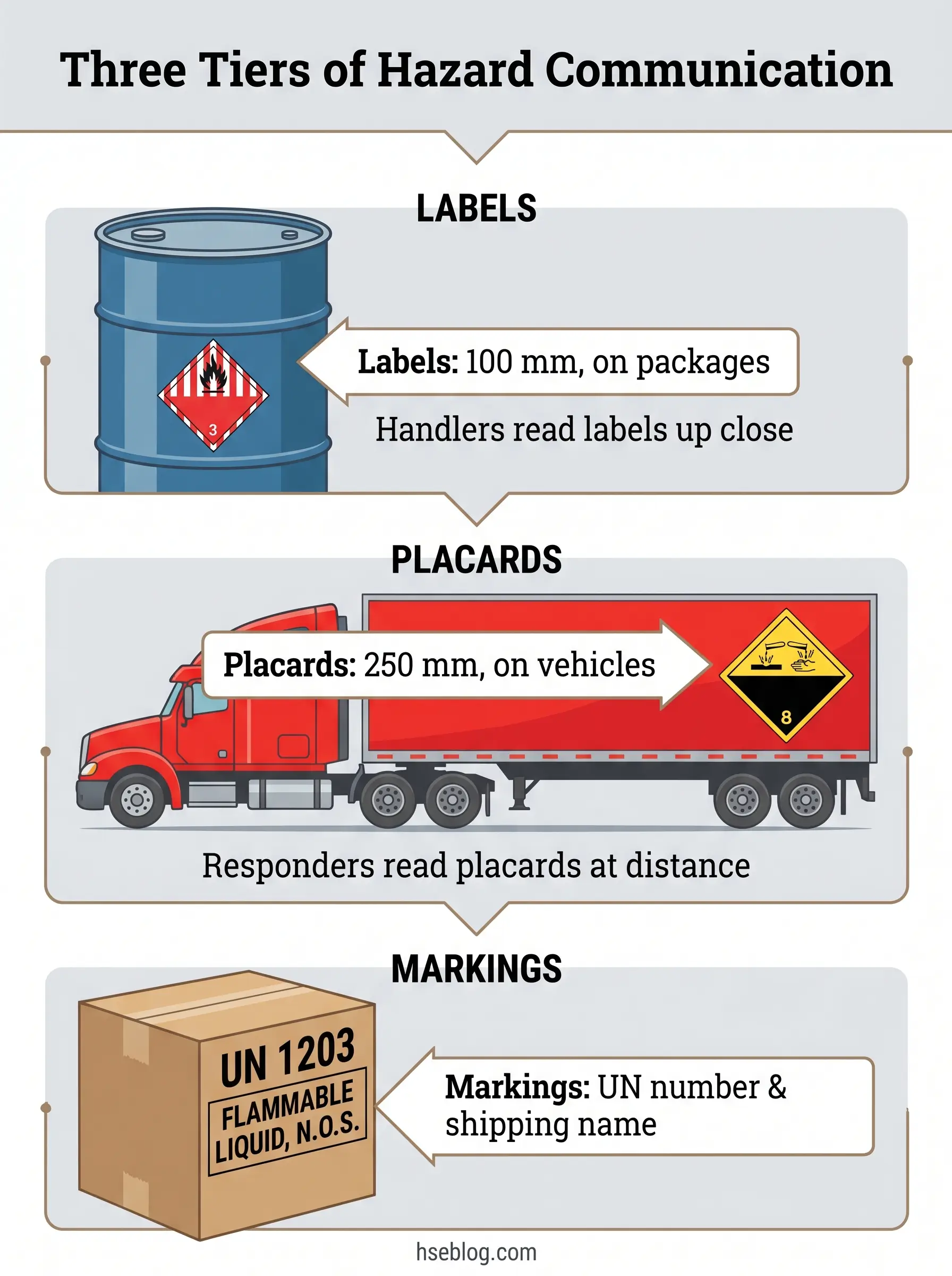 Infographic showing three tiers of hazard communication: labels on packages, placards on vehicles, and markings on shipping containers, each with size specifications and intended audiences.