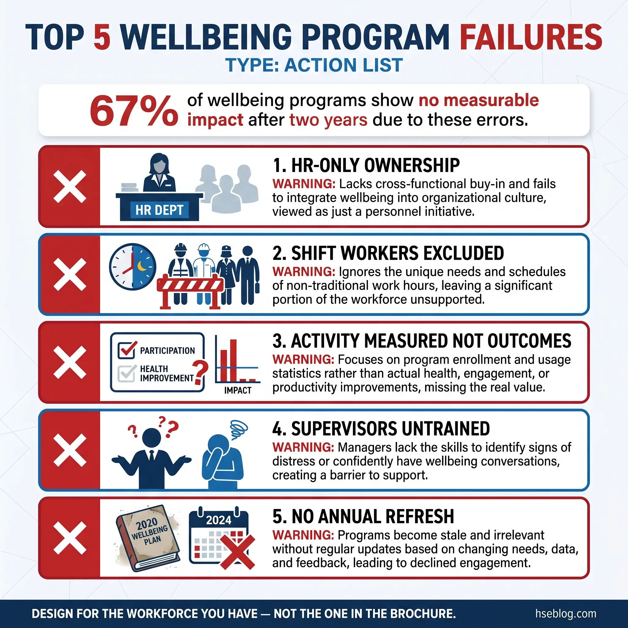 Infographic listing the top 5 wellbeing program failures in organizations, including HR-only ownership, excluded shift workers, focus on participation over outcomes, untrained supervisors, and lack of program updates.