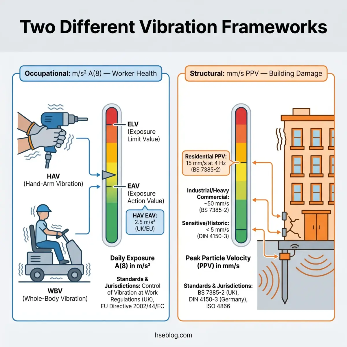Comparison of occupational and structural vibration frameworks showing hand-arm and whole-body vibration exposure limits for worker health alongside peak particle velocity standards for building damage assessment.