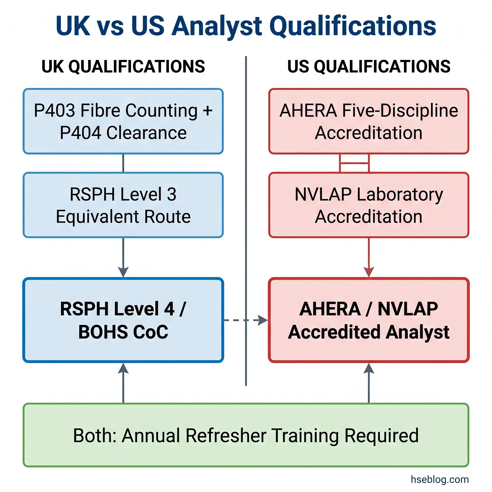 Flowchart comparing UK and US analyst qualifications pathways, showing UK route through P403/P404, RSPH Level 3, and RSPH Level 4/BOHS CoC, versus US route through AHERA and NVLAP accreditation, both requiring annual refresher training.