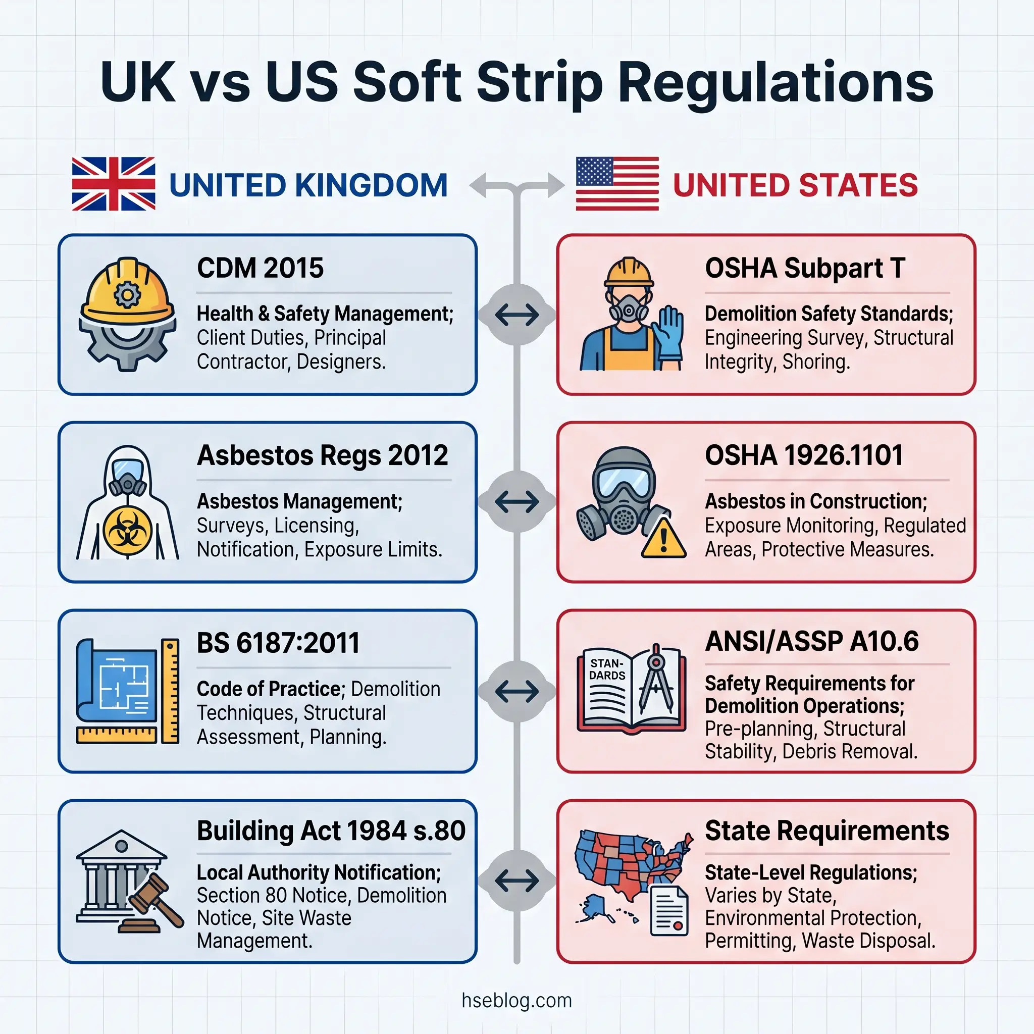 Comparison chart showing UK and US soft strip demolition regulations side by side, including CDM 2015, Asbestos Regs 2012, BS 6187:2011, and Building Act 1984 for the UK, matched with OSHA Subpart T, OSHA 1926.1101, ANSI/ASSP A10.6, and State Requirements for the US.