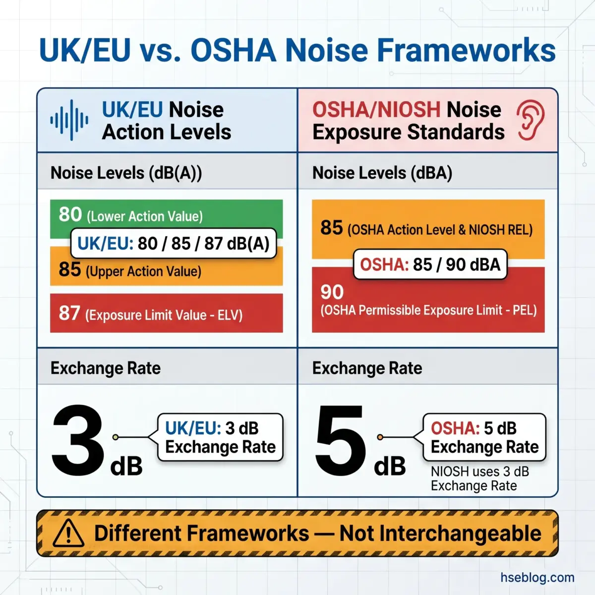 Comparison chart showing UK/EU noise action levels at 80, 85, and 87 dB(A) versus OSHA noise exposure standards at 85 and 90 dB(A), with different exchange rates of 3 dB and 5 dB respectively.
