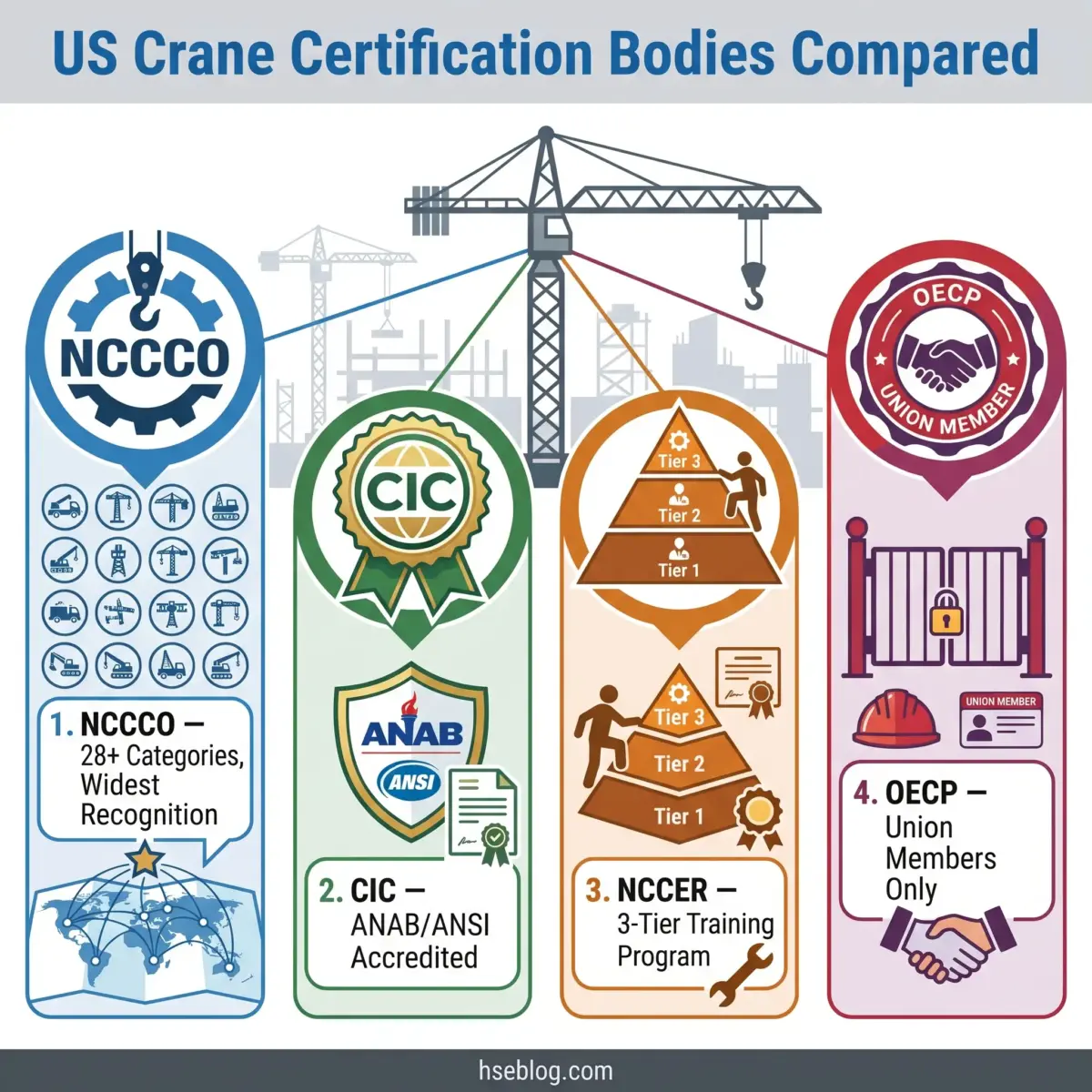 Comparison chart of four US crane certification bodies showing NCCCO with 28+ categories, CIC with ANAB/ANSI accreditation, NCCER with three-tier training program, and OECP for union members only.