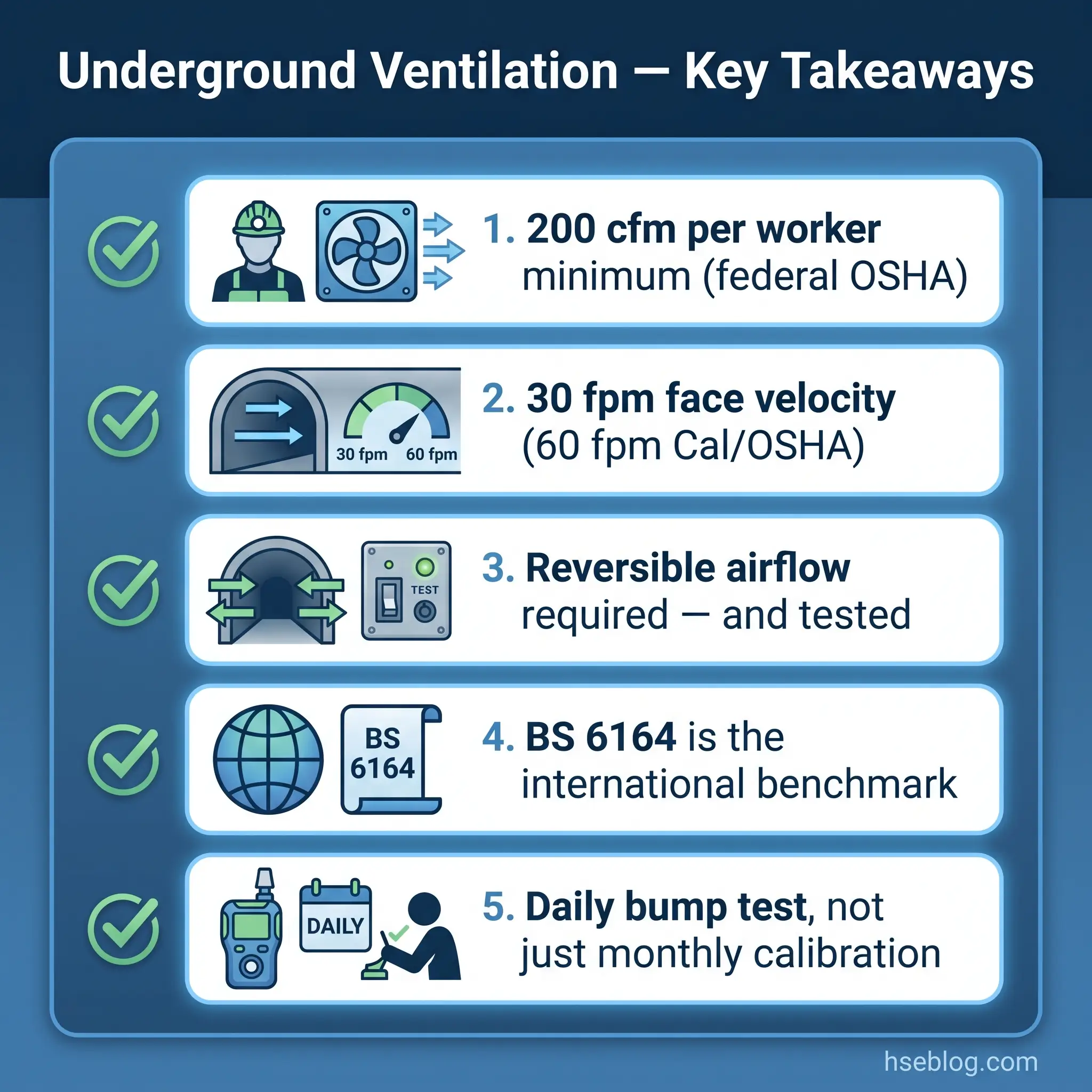 Infographic showing five key requirements for underground ventilation safety, including minimum airflow, face velocity standards, reversible airflow testing, BS 6164 compliance, and daily bump testing procedures.