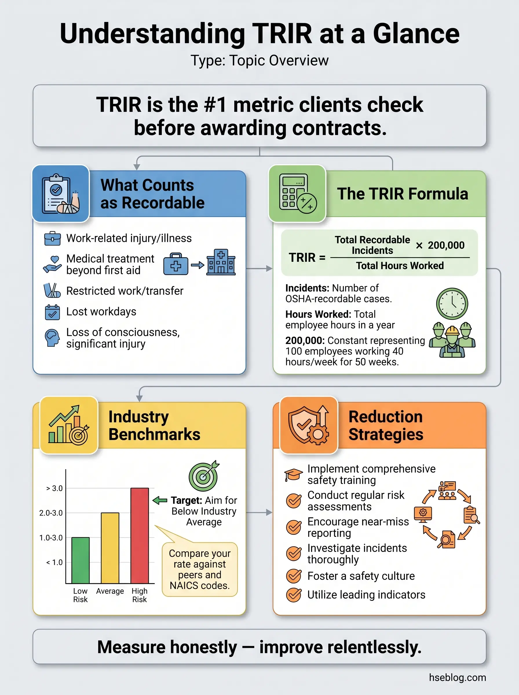 Infographic explaining TRIR (Total Recordable Incident Rate) including the calculation formula, what incidents count as recordable, industry benchmarks, and strategies for reducing workplace injury rates.