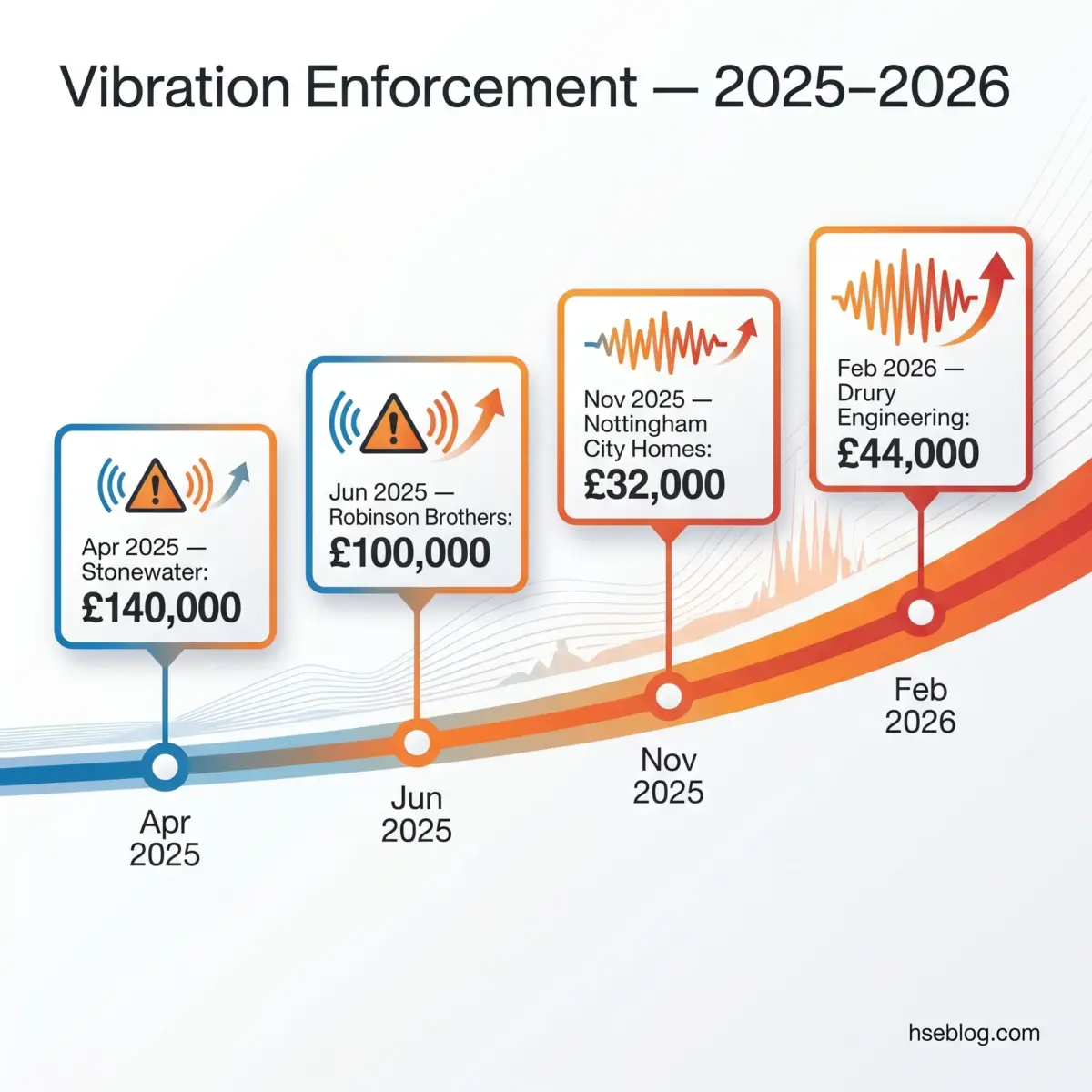 Timeline showing vibration enforcement fines escalating from April 2025 to February 2026, with four cases displaying increasing penalty amounts ranging from £100,000 to £140,000.