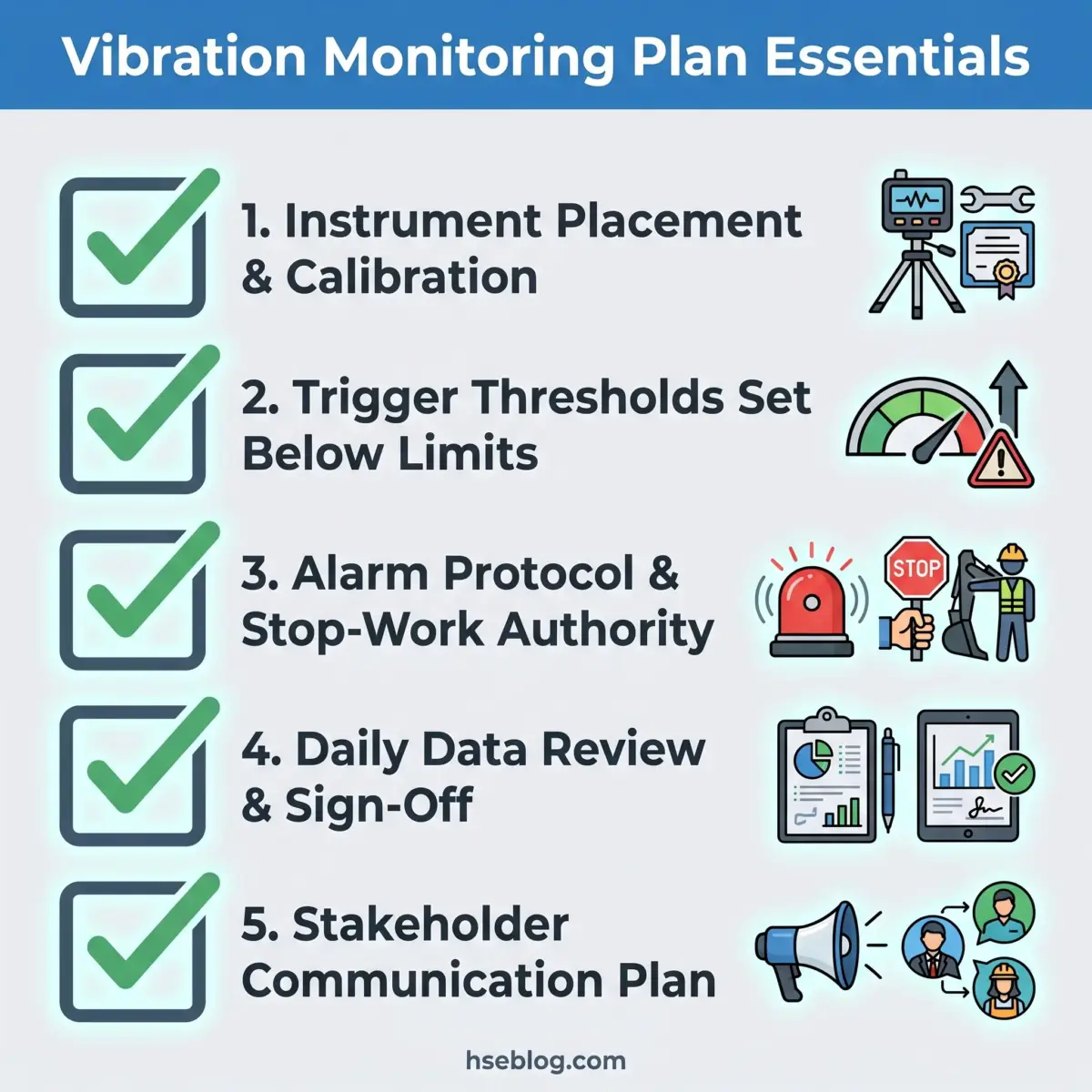 Infographic showing five essential components of a vibration monitoring plan: instrument placement and calibration, trigger thresholds, alarm protocols, daily data review, and stakeholder communication.