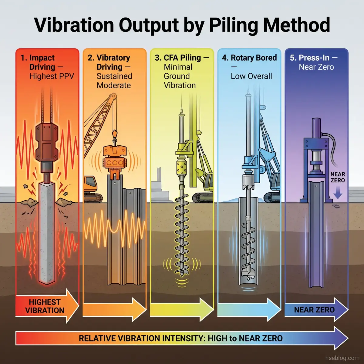 Infographic showing five piling methods ranked by vibration output, from impact driving with highest vibration to press-in piling with near-zero vibration, illustrated with equipment diagrams and intensity scale.