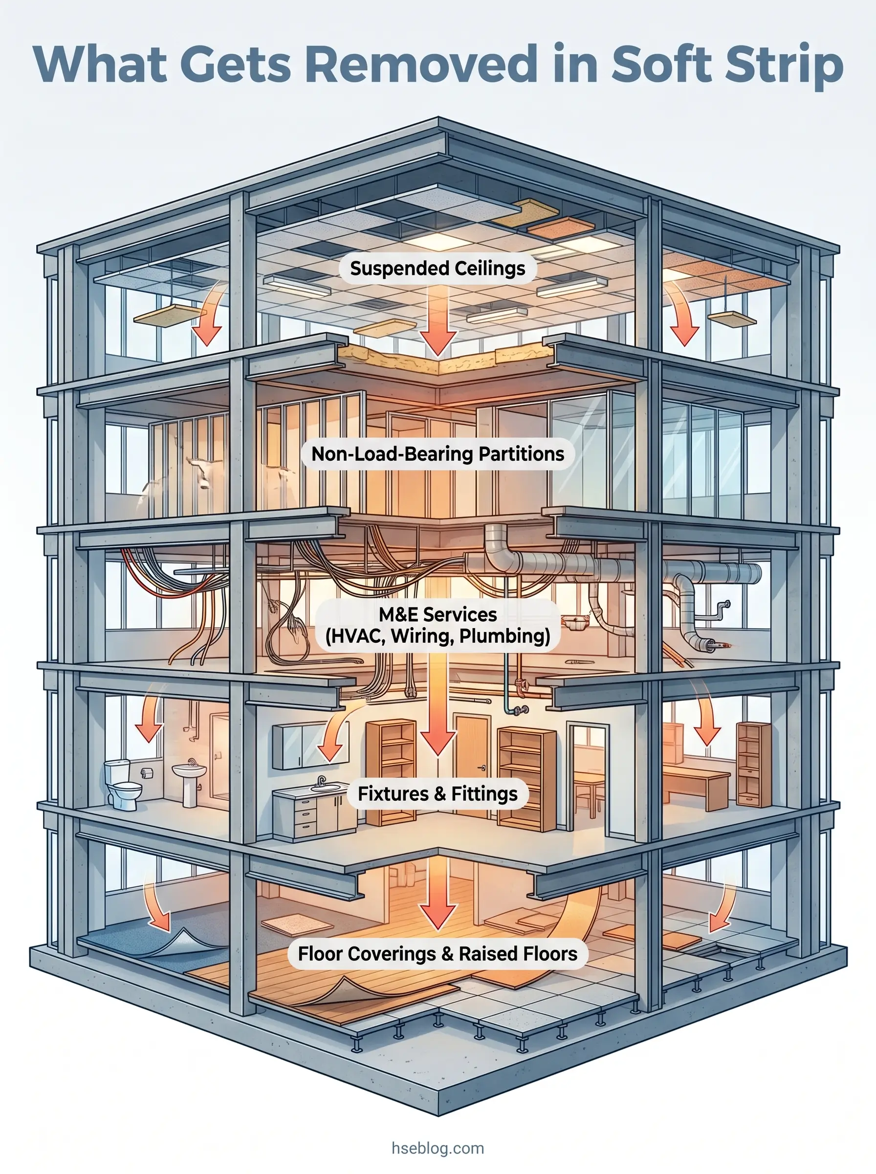 Cross-section diagram of a multi-story building showing five layers removed during soft strip demolition: suspended ceilings, non-load-bearing partitions, MEP services, fixtures and fittings, and floor coverings.