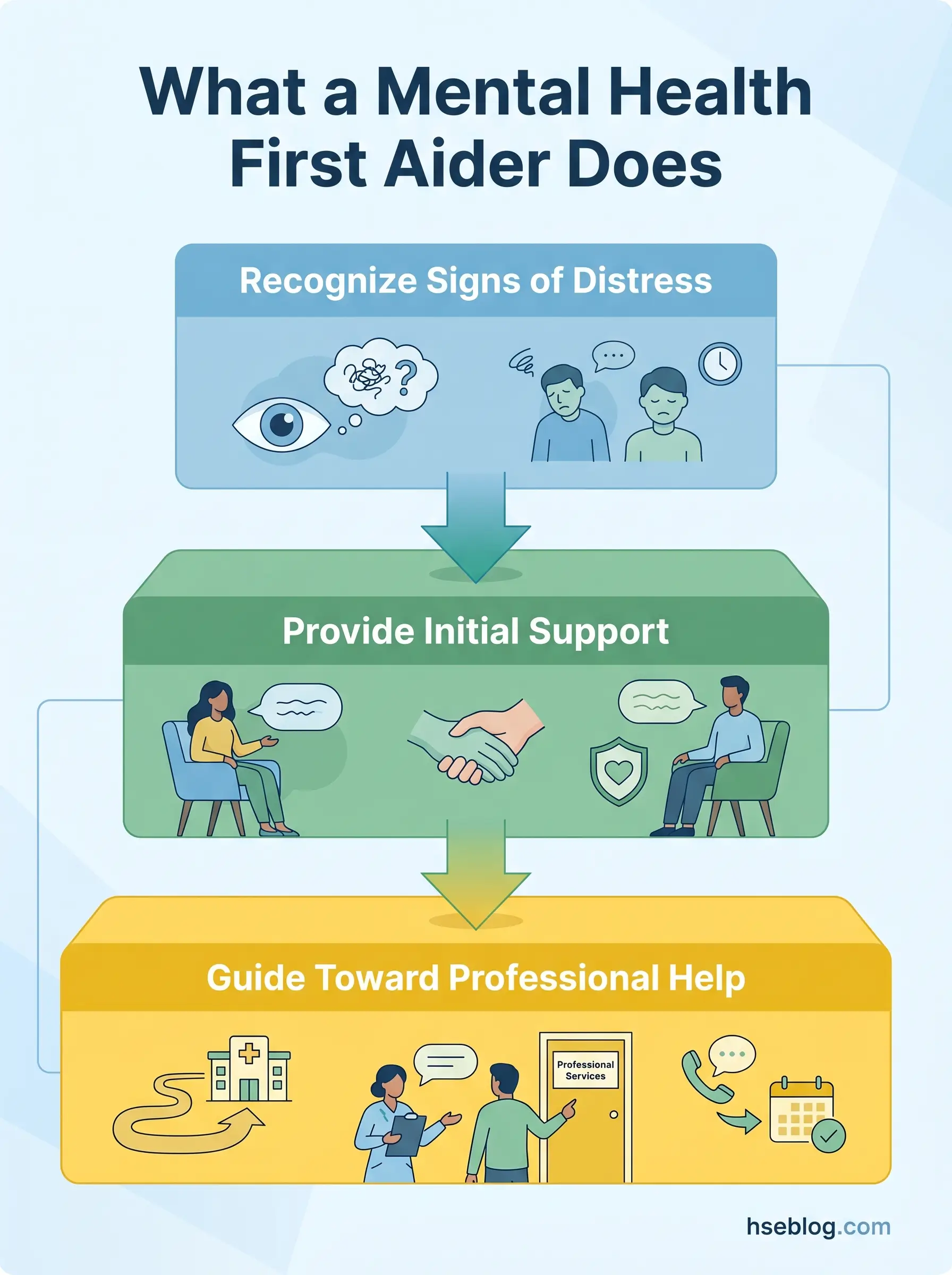 Infographic showing three steps of mental health first aid: recognizing signs of distress, providing initial support through listening and empathy, and guiding someone toward professional help resources.