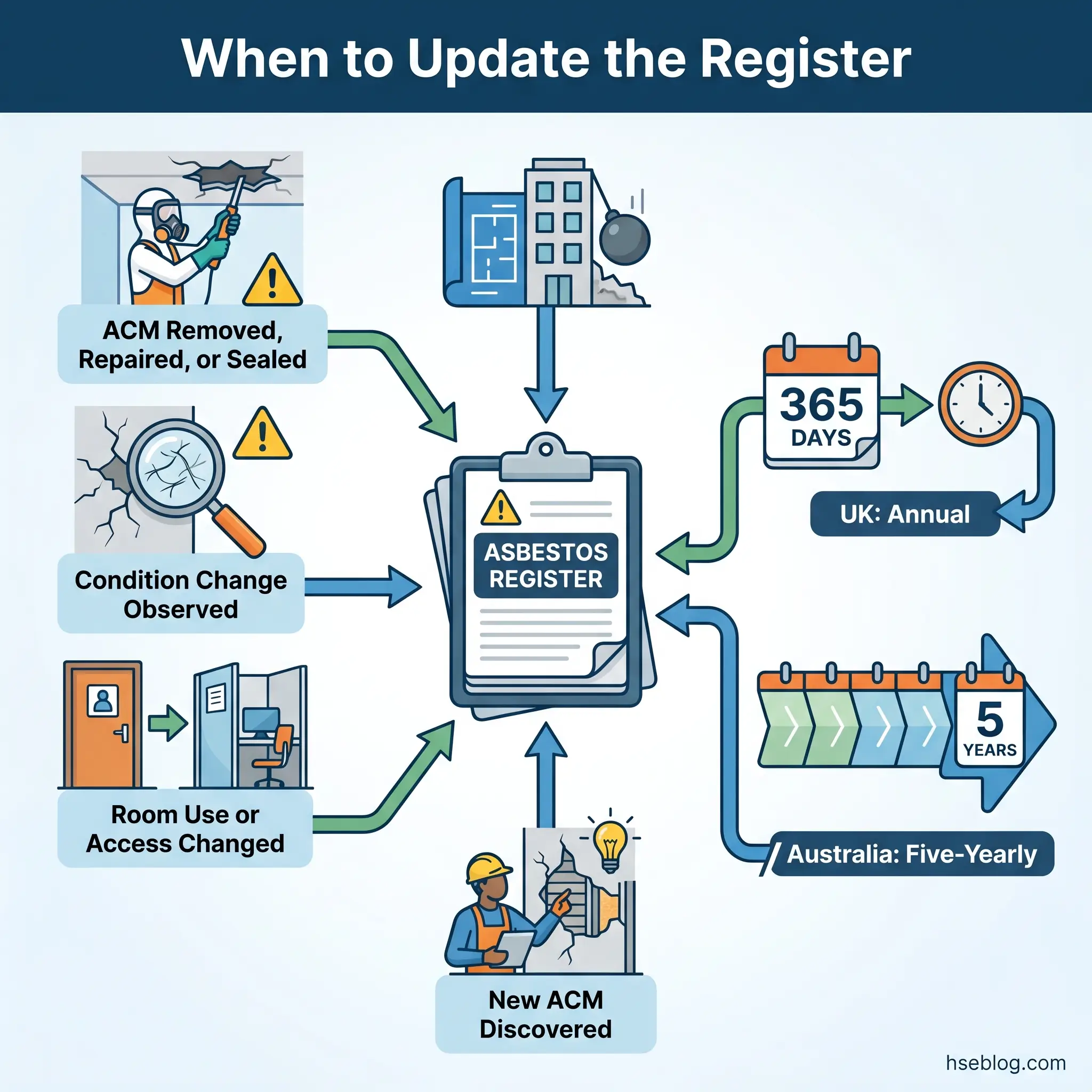 Flowchart showing when to update an asbestos register, with four trigger events leading to a central register document, then branching to UK annual or Australia five-yearly update schedules.