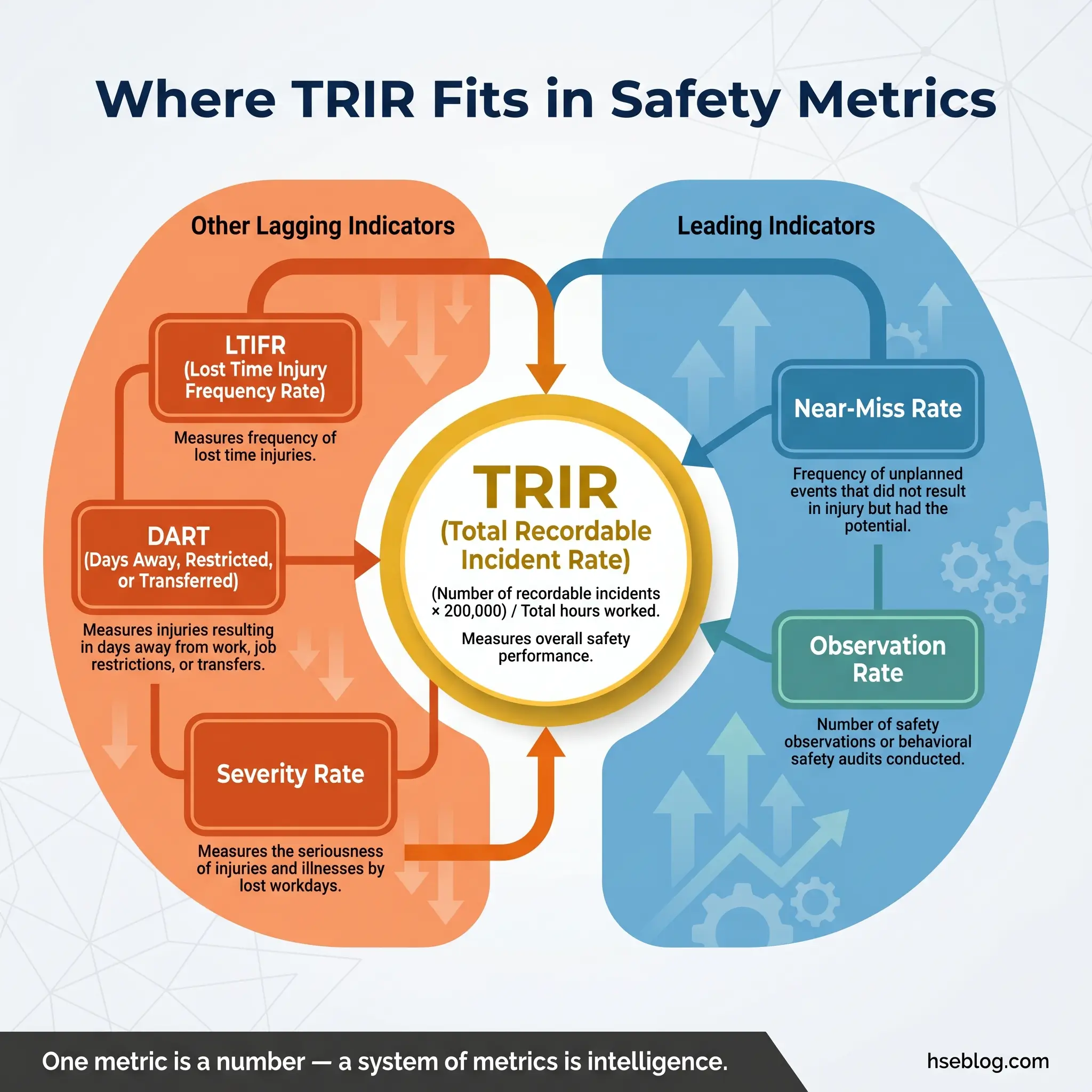 Infographic showing TRIR (Total Recordable Incident Rate) positioned between lagging indicators like LTIFR, DART, and Severity Rate on the left, and leading indicators like Near-Miss Rate and Observation Rate on the right, illustrating how TRIR measures overall workplace safety performance.