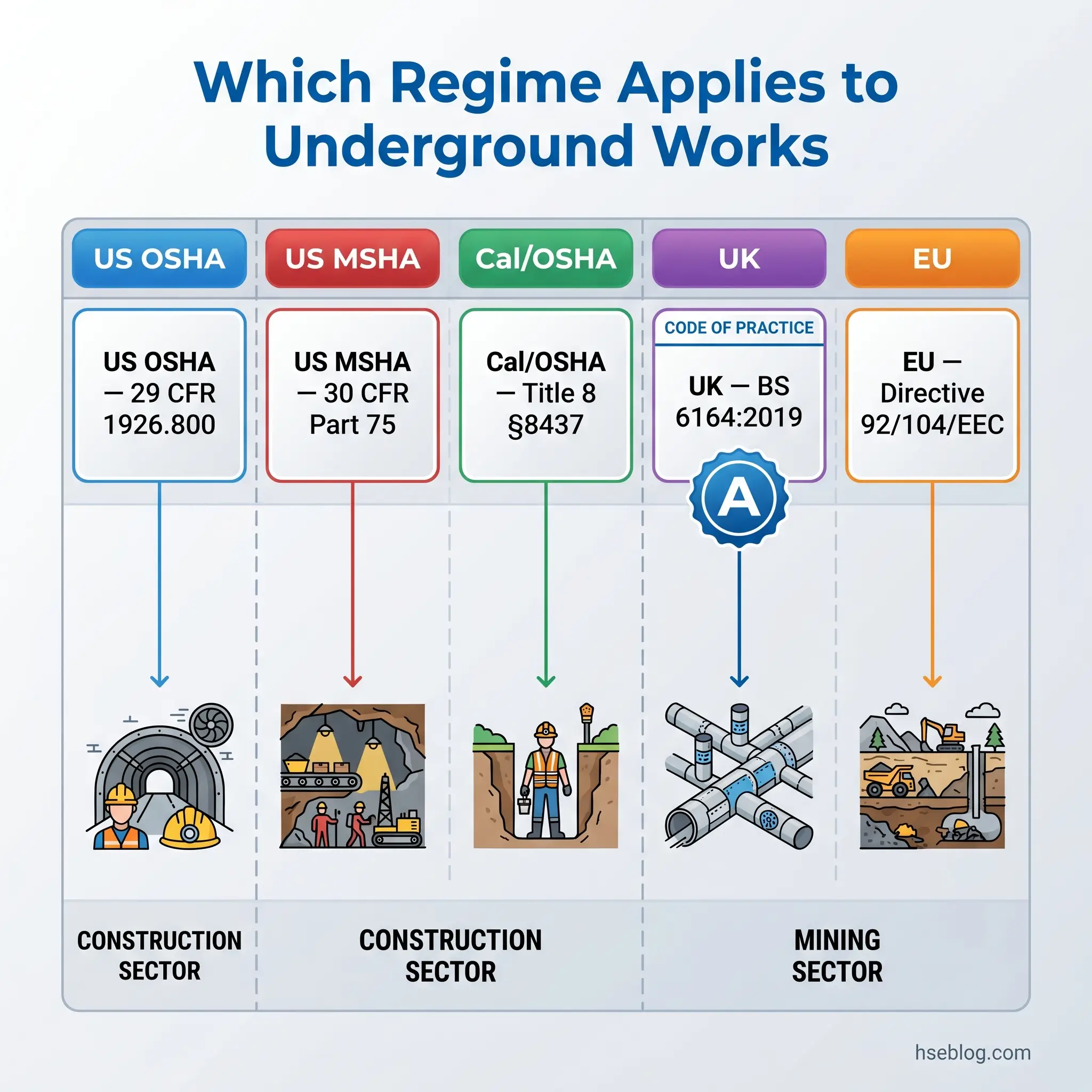 Infographic showing which safety regulations apply to underground construction and mining work across five jurisdictions: US OSHA, US MSHA, Cal/OSHA, UK, and EU standards.