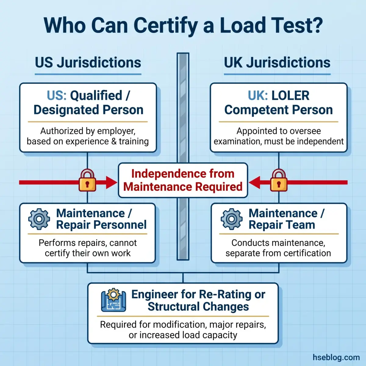 Flowchart comparing who can certify load tests in US and UK jurisdictions, showing qualified persons, independence requirements, and roles of maintenance and engineering personnel.