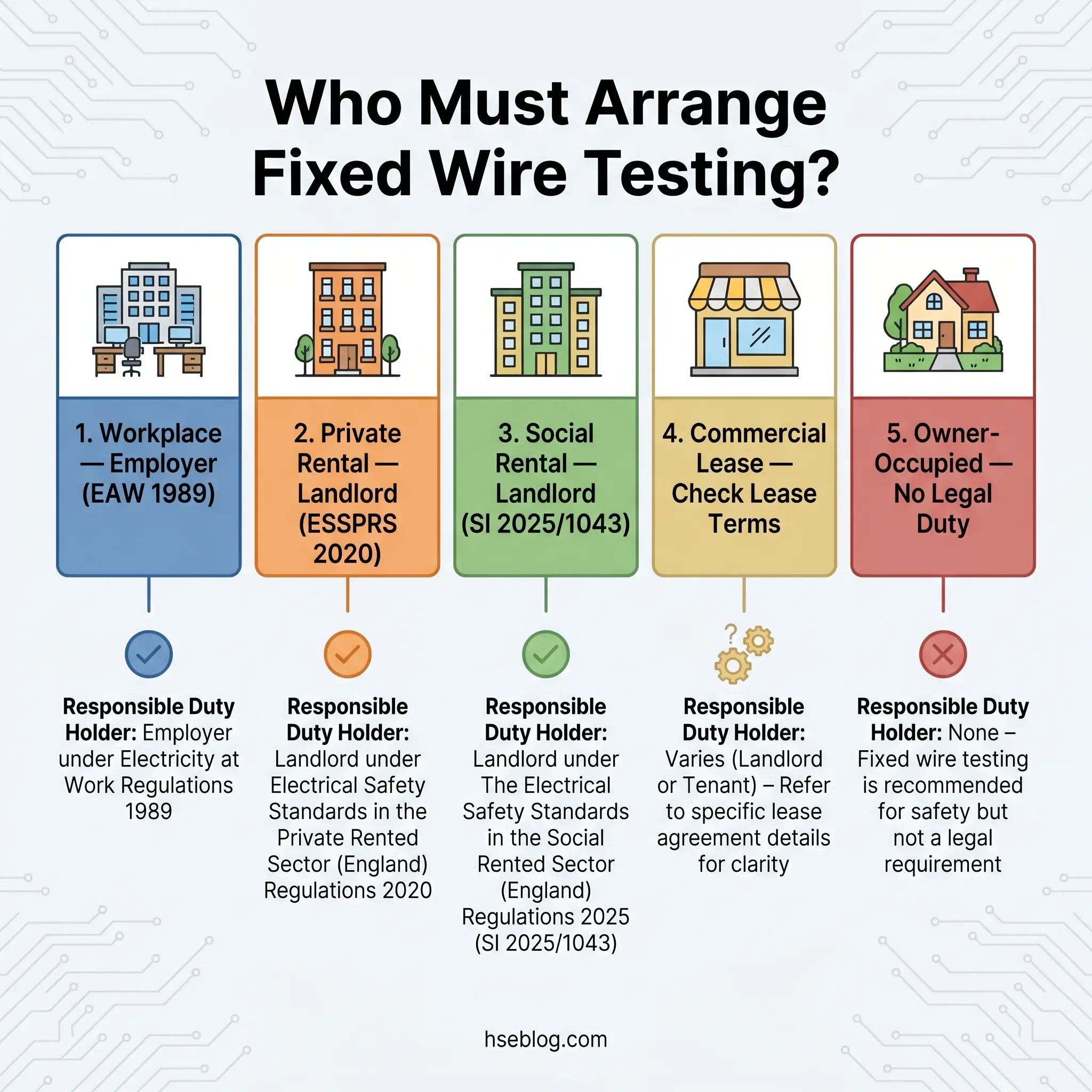 Chart showing five categories of building types and their responsibility for arranging fixed wire electrical testing, with regulatory requirements and responsible duty holders for each property type.