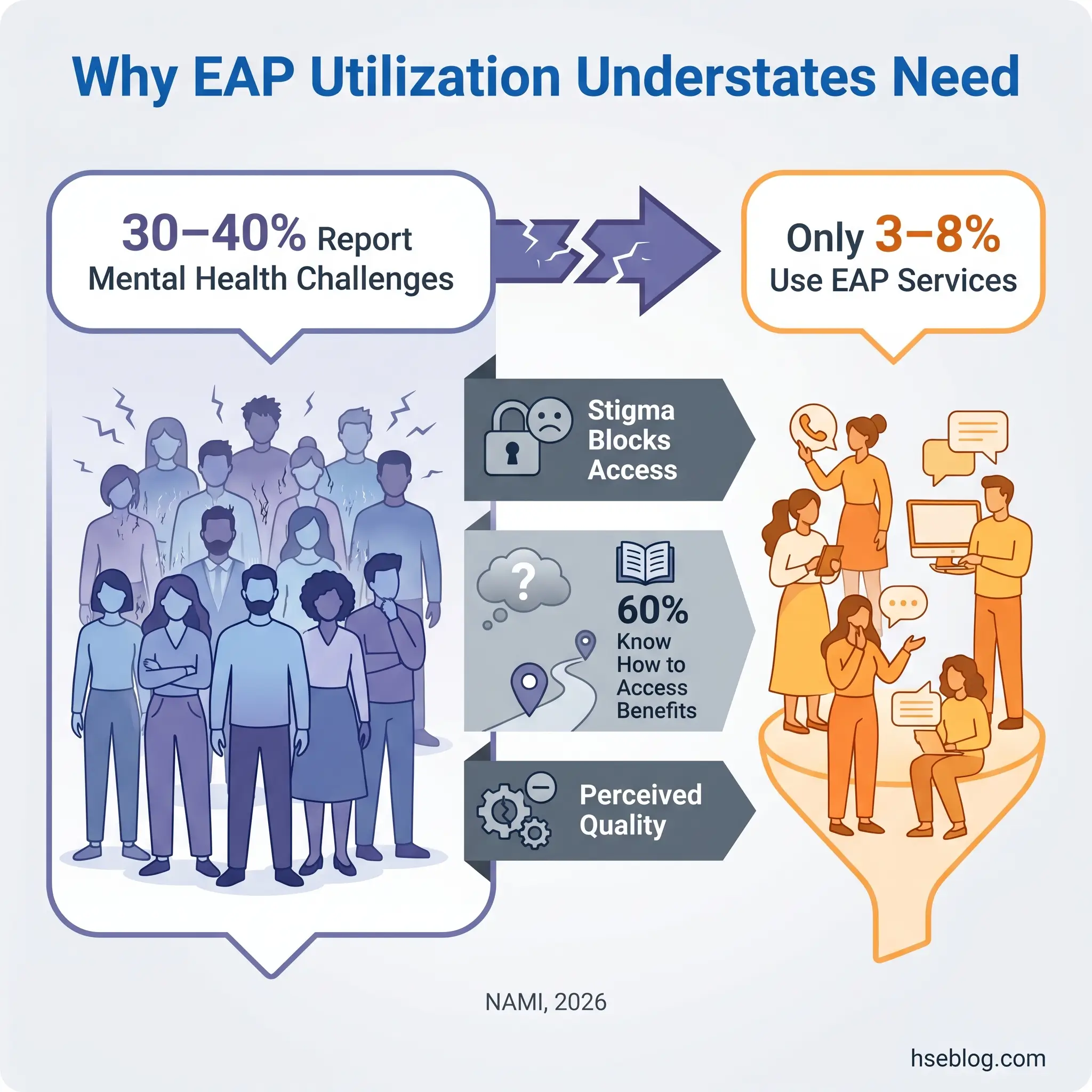 Infographic showing why EAP utilization is low despite high mental health needs, illustrating barriers like stigma, lack of awareness, and perceived quality affecting only 3-8% usage rates.