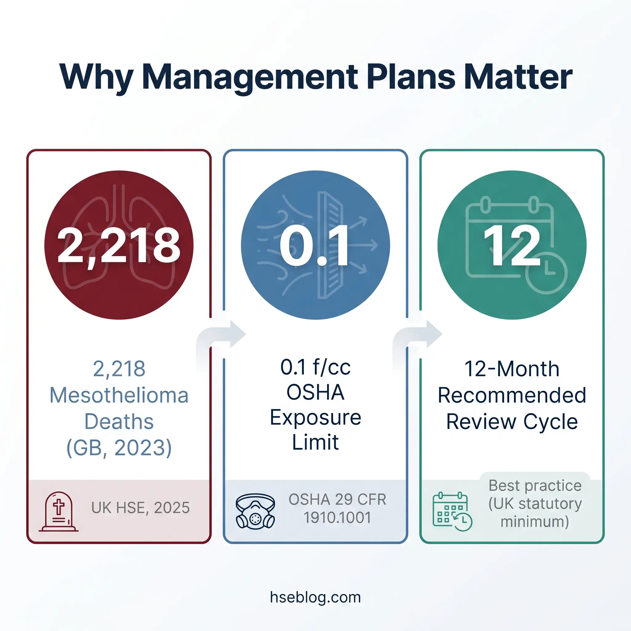 Three key metrics for asbestos management plans: 2,218 mesothelioma deaths in GB 2023, 0.1 f/cc OSHA exposure limit, and 12-month recommended review cycle as UK statutory best practice.