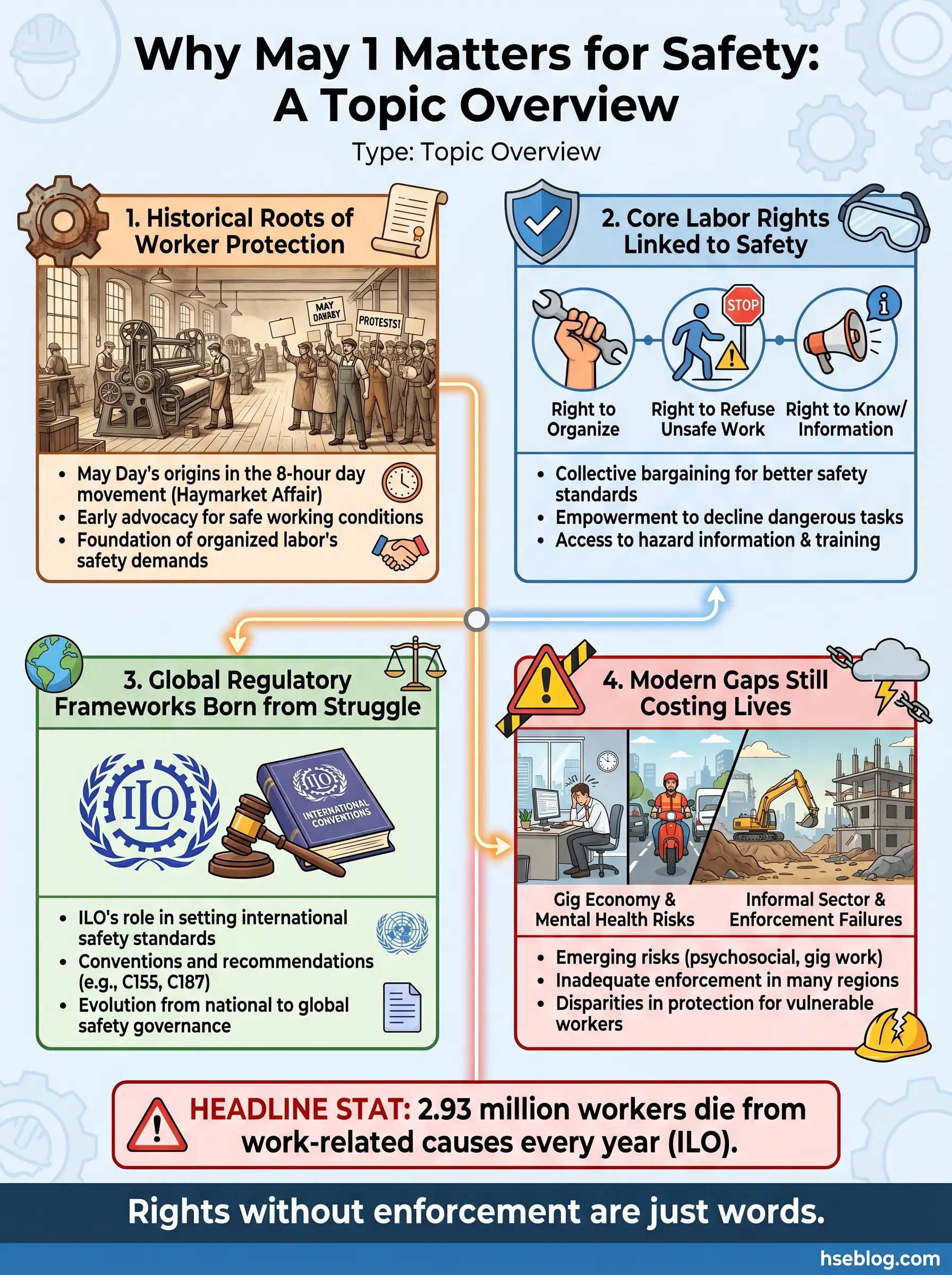 Infographic explaining why May 1 matters for worker safety, covering historical labor roots, core labor rights, global regulatory frameworks, and modern workplace safety gaps.
