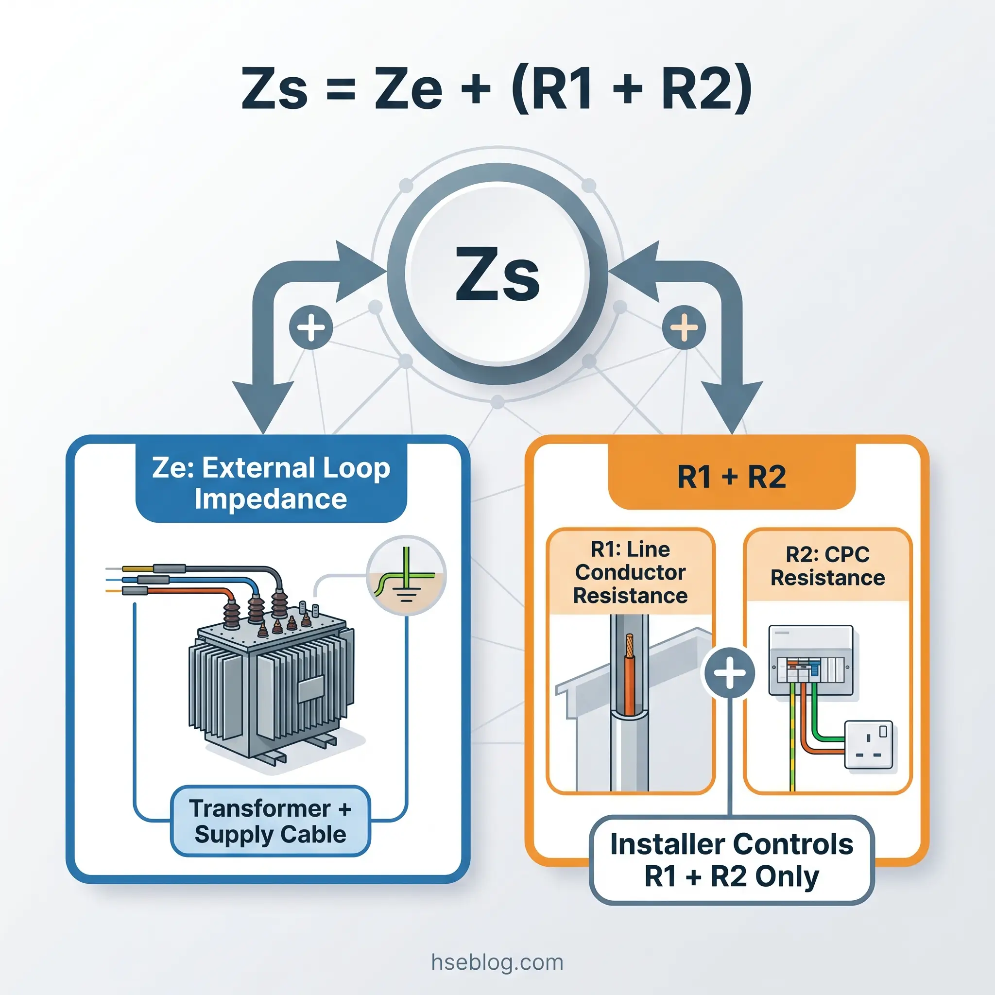 Diagram showing earth fault loop impedance calculation formula Zs equals Ze plus R1 plus R2, with components including transformer supply cable impedance and installer-controlled line conductor and CPC resistance values.