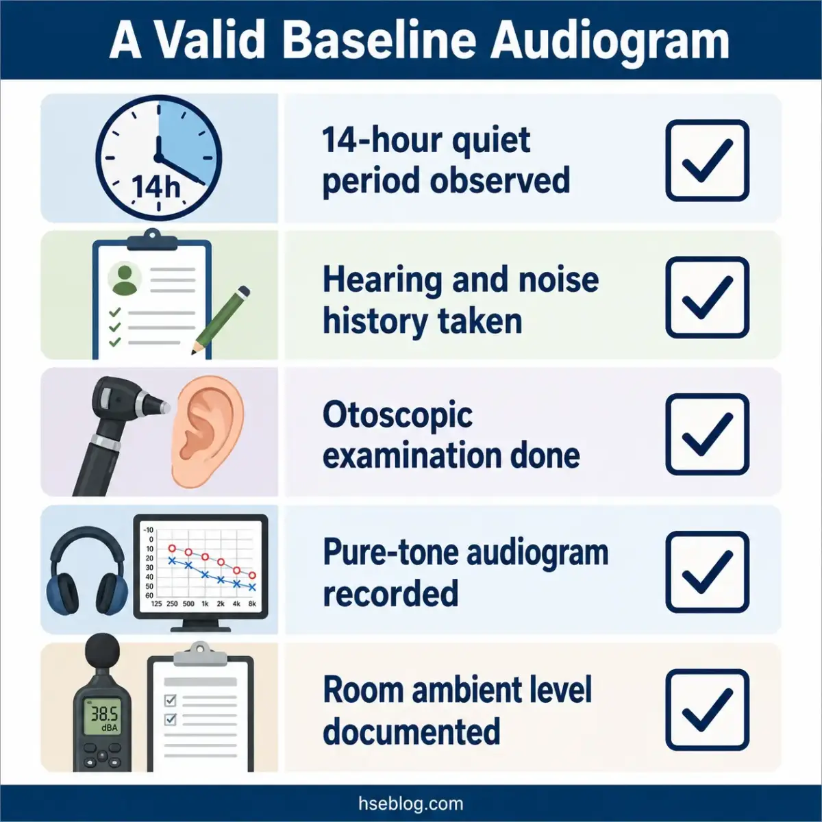 Infographic showing five requirements for a valid baseline audiogram: 14-hour quiet period observed, hearing and noise history taken, otoscopic examination done, pure-tone audiogram recorded, and room ambient level documented.