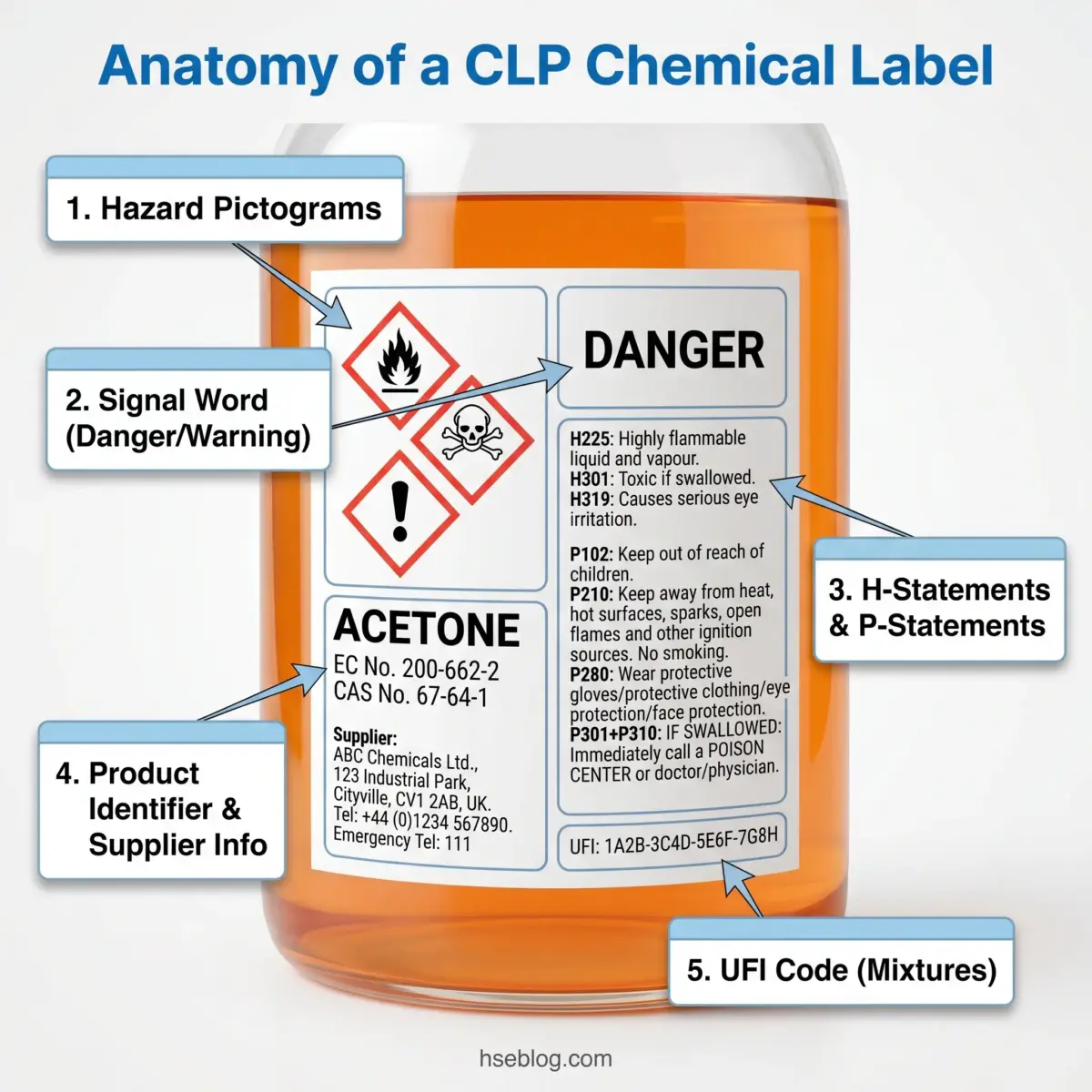 Diagram showing the five essential components of a CLP chemical label on an acetone bottle, including hazard pictograms, signal words, H and P statements, product identifier, supplier information, and UFI code.