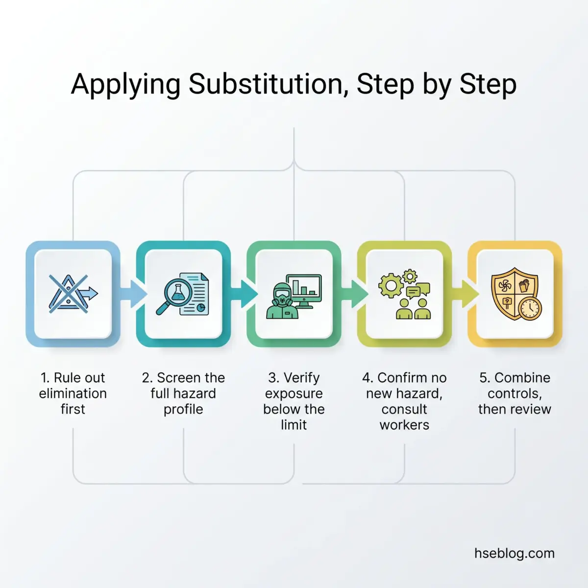 Five-step process flowchart for applying substitution in hazard control, showing elimination, screening, verification, consultation, and control combination stages with color-coded boxes and icons.
