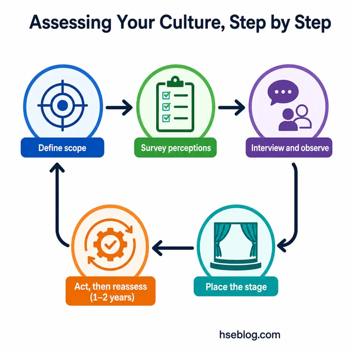 Circular flowchart showing five steps for assessing organizational culture: define scope, survey perceptions, interview and observe, place the stage, and act then reassess over 1-2 years.