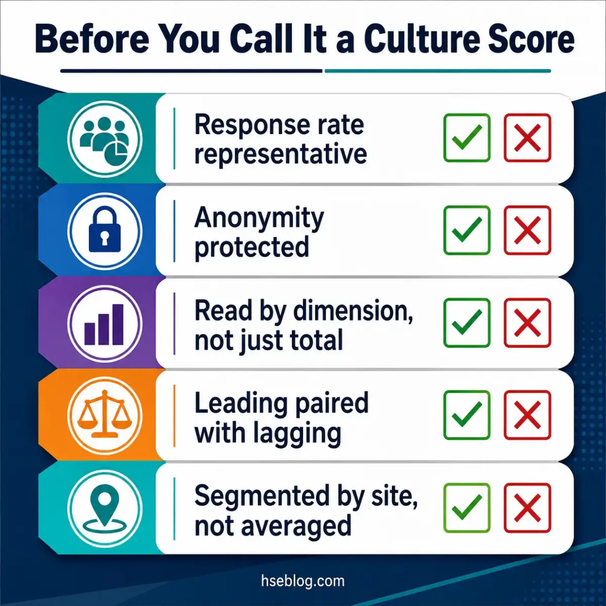 Checklist of five criteria for validating culture survey scores: representative response rate, anonymity protection, dimensional analysis, paired lagging indicators, and site-level segmentation.