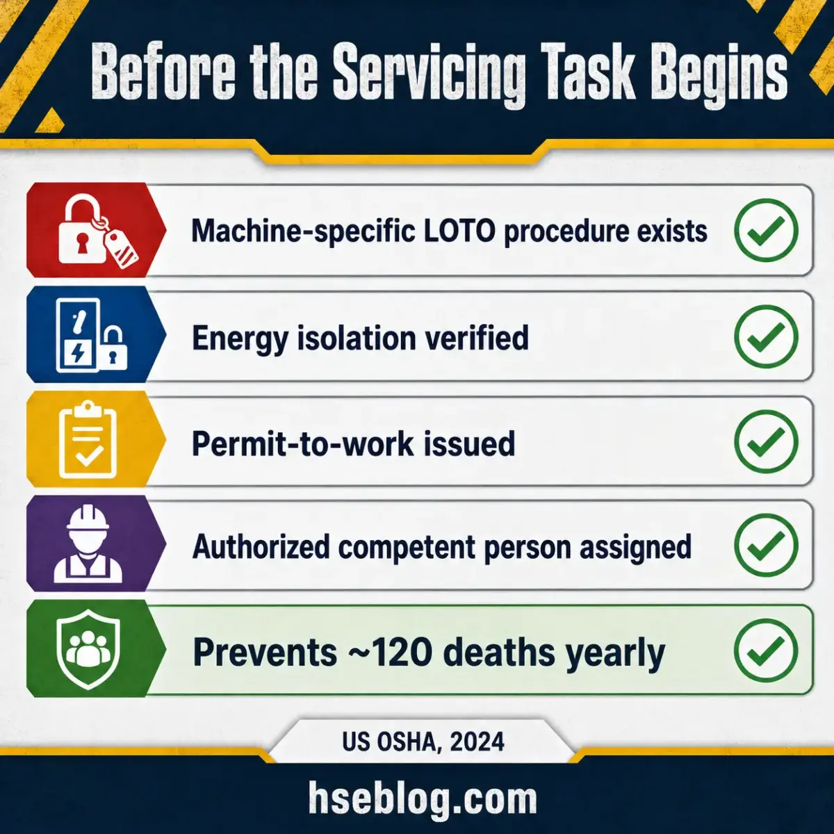Checklist of five safety requirements before servicing tasks begin, including LOTO procedure, energy isolation, permit-to-work, competent person assignment, and death prevention statistics from US OSHA 2024.