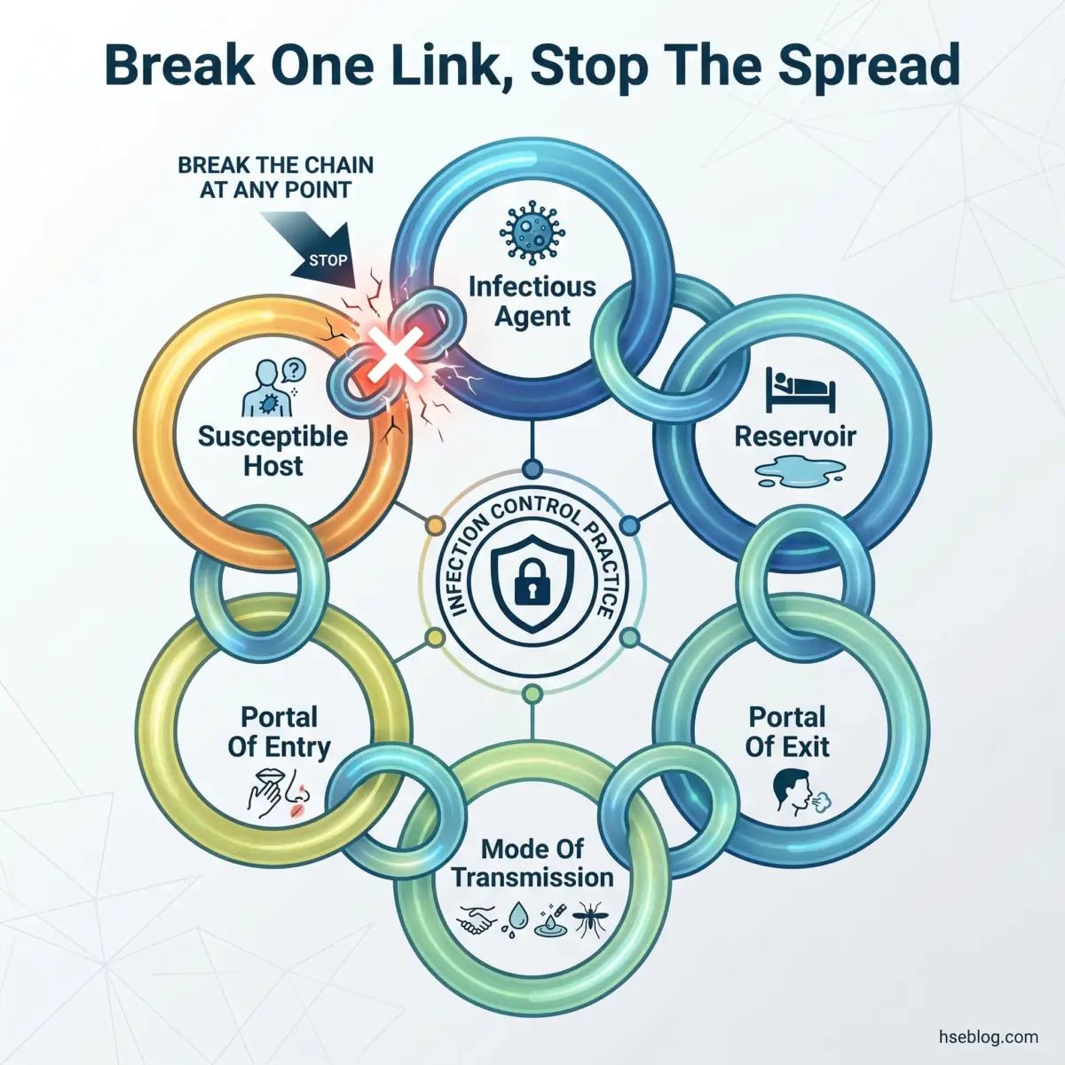 Circular diagram illustrating the chain of infection with six interconnected elements: susceptible host, infectious agent, reservoir, portal of exit, mode of transmission, and portal of entry, with a central infection control protocol shield showing how breaking any link stops disease spread.