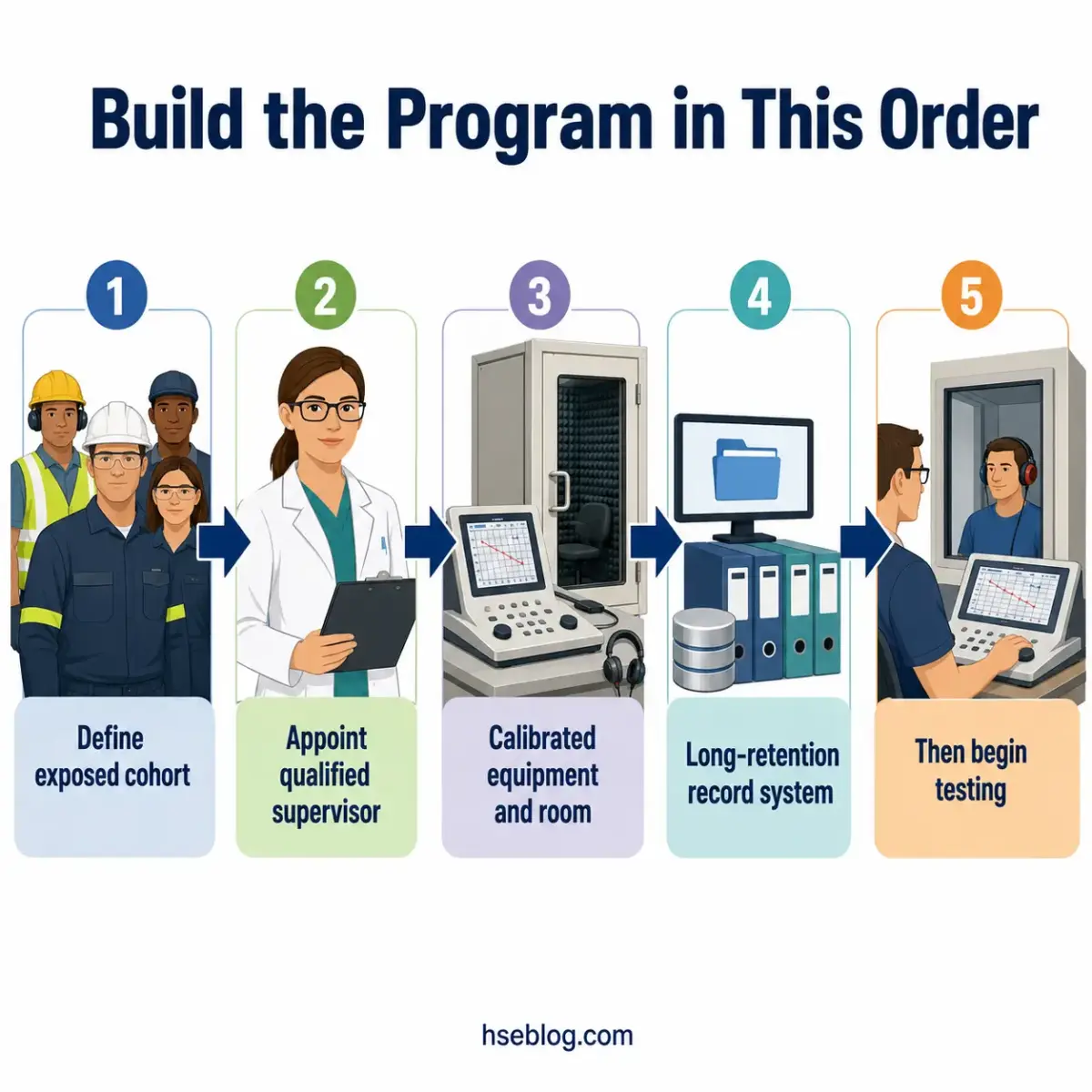 Five-step process for building an epidemiological cohort study program, showing progression from assembling a team through defining exposed cohort, appointing supervisors, calibrating equipment, establishing record systems, and beginning testing.