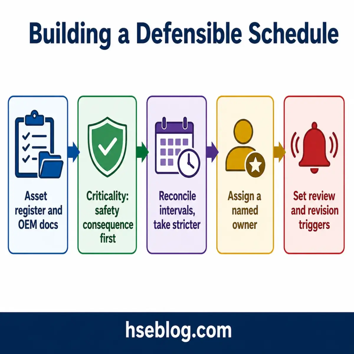 Five-step infographic showing the process for building a defensible schedule: asset registration, criticality assessment, reconcile intervals, assign owner, and set review triggers.