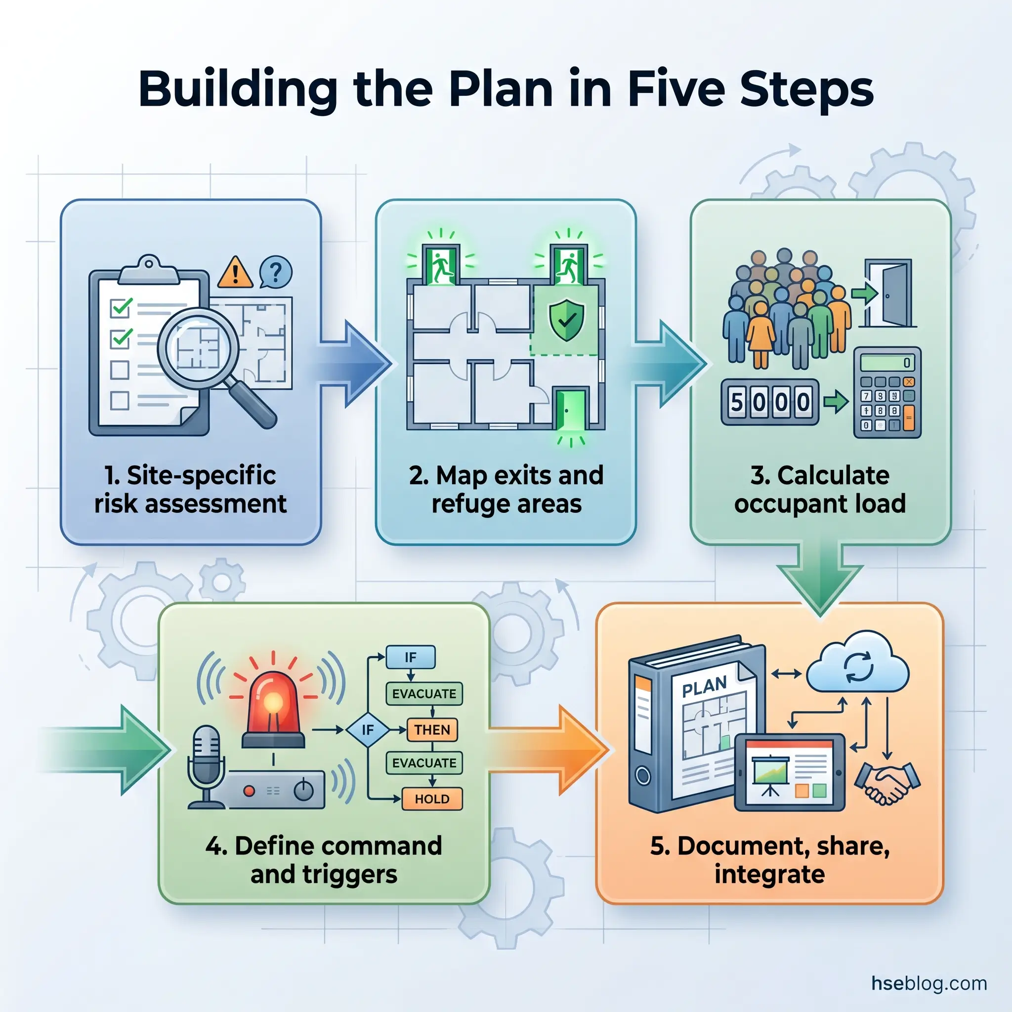 Five-step process flowchart for building an emergency evacuation plan, showing site risk assessment, exit mapping, occupant calculations, command triggers, and documentation integration.