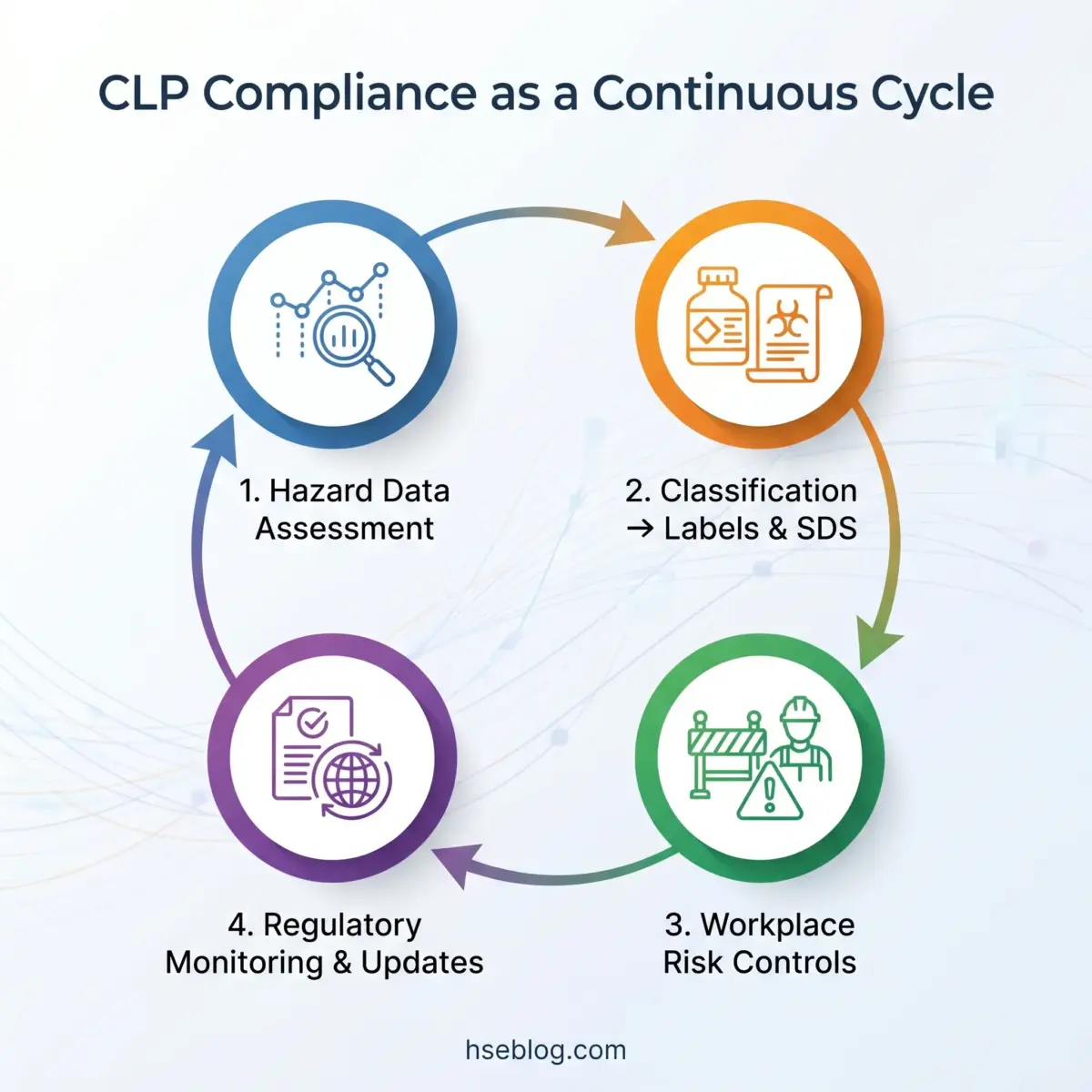 Circular diagram showing the four-stage CLP compliance cycle: hazard data assessment, classification with labels and SDS, workplace risk controls, and regulatory monitoring with updates, connected by arrows.