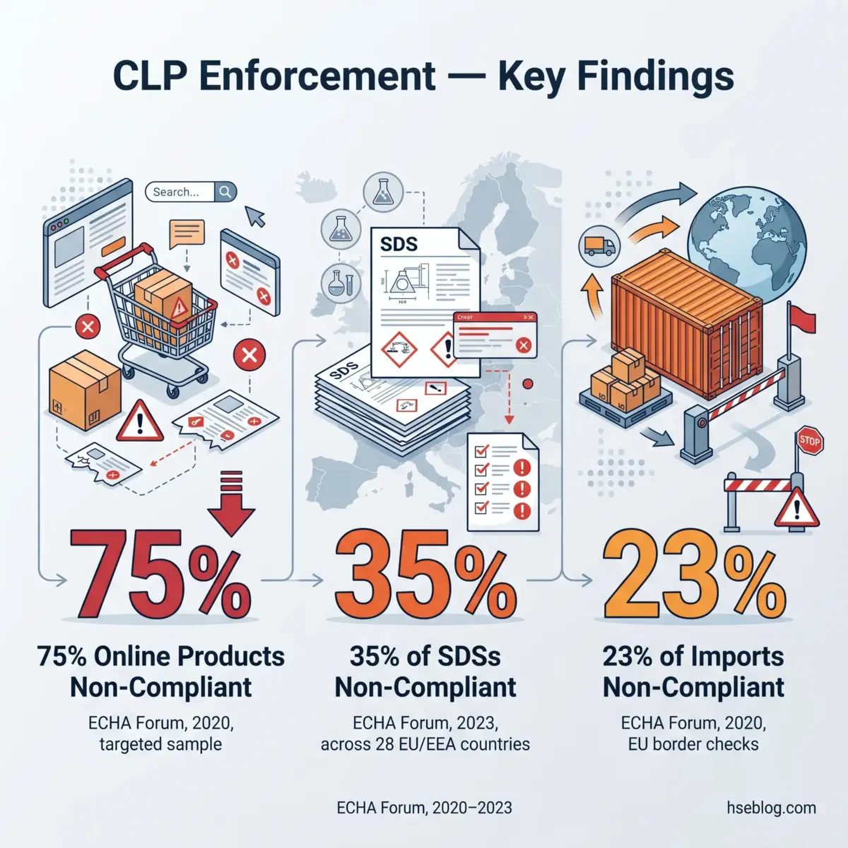 Infographic showing CLP enforcement key findings: 75% of online products non-compliant, 35% of safety data sheets non-compliant across EU countries, and 23% of imports non-compliant at EU borders, with illustrated icons representing each category and enforcement data sources from ECHA Forum 2020-2023.