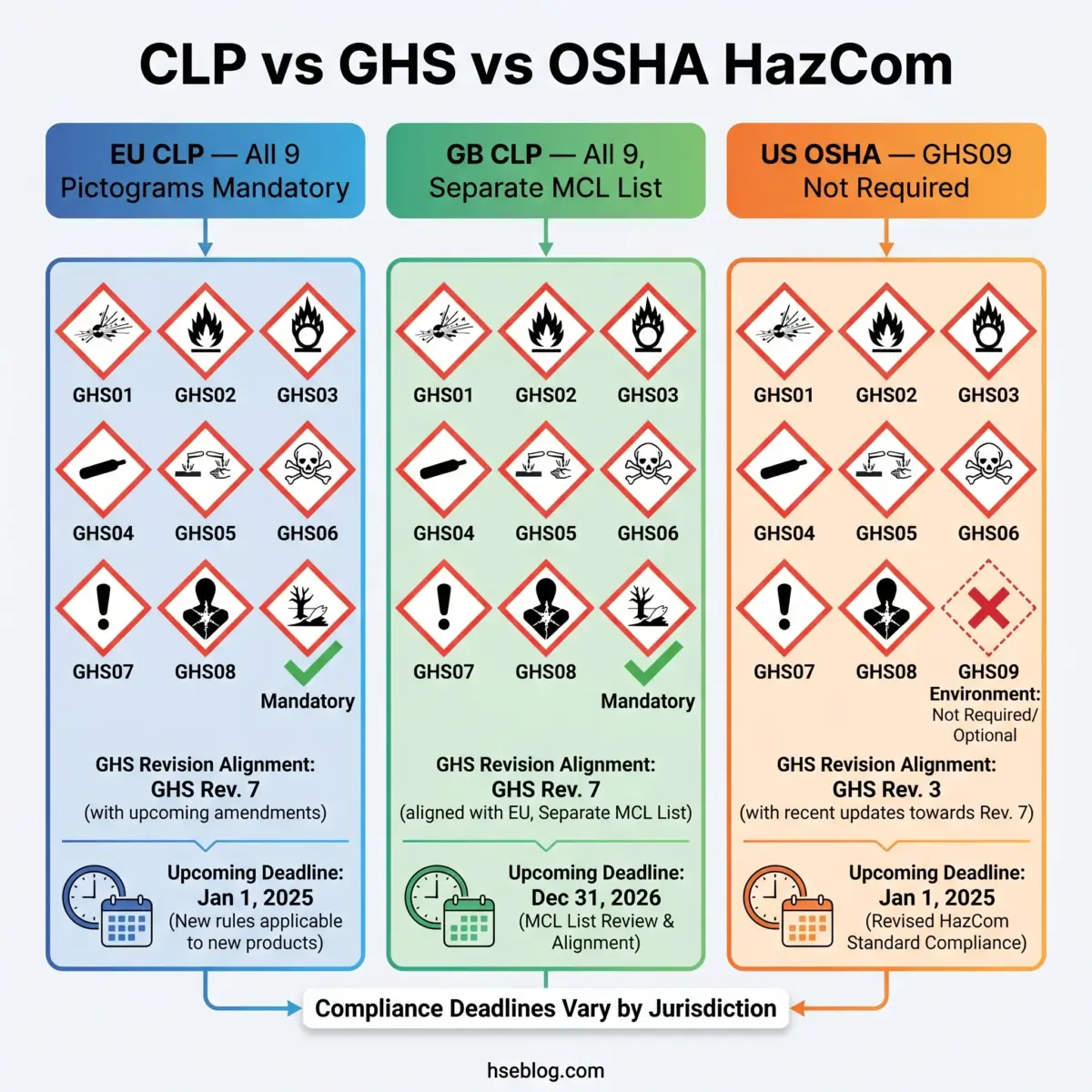 Comparison chart of hazard communication classification systems showing EU CLP, GB CLP, and US OSHA requirements with nine GHS pictograms, mandatory deadlines, and revision alignment details across jurisdictions.