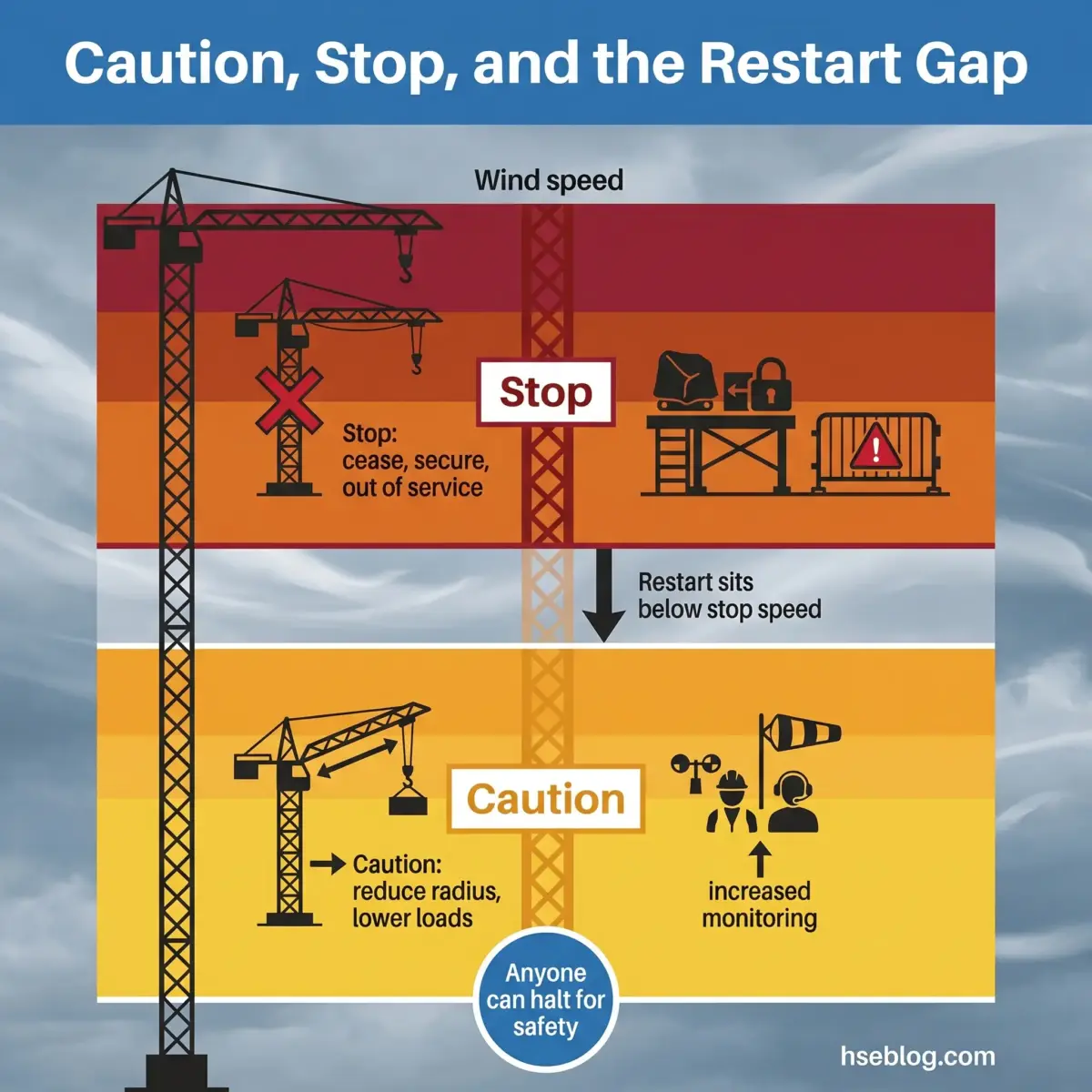 Infographic showing three wind speed zones for crane safety: red "Stop" zone where operations cease, orange "Caution" zone requiring reduced loads and monitoring, and yellow zone where work can resume, with a restart gap between stop and caution speeds.