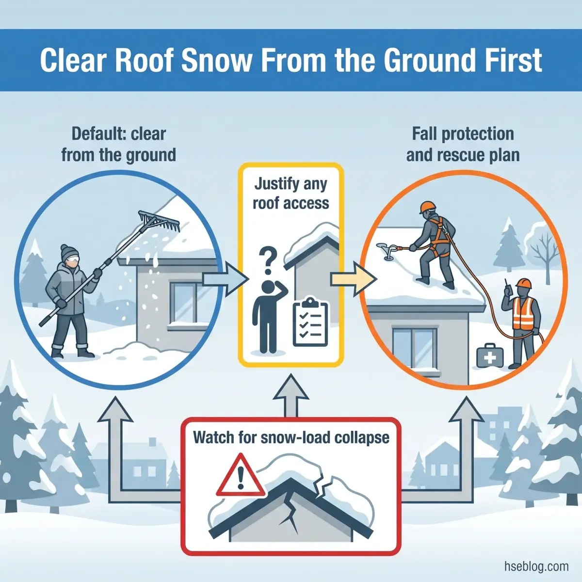 Infographic showing three steps for safe roof snow removal: clear snow from the ground first, justify any roof access with a checklist and plan, implement fall protection and rescue procedures, while monitoring for dangerous snow-load collapse.